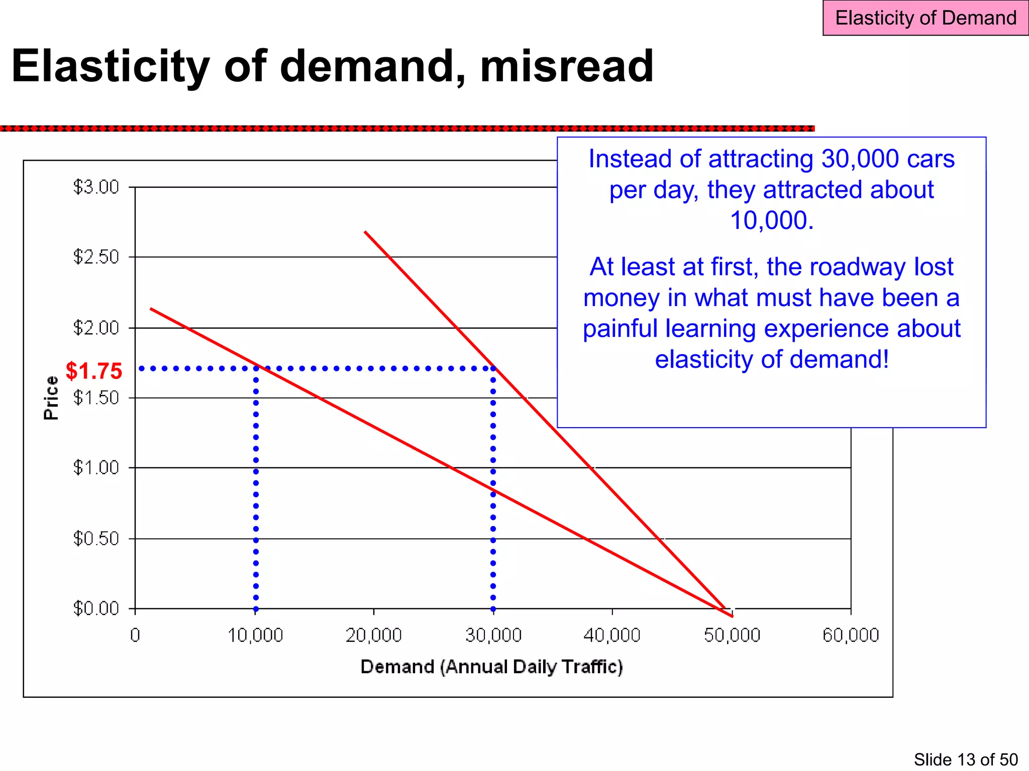 Elasticity of demand, misread
$1.75
Elasticity of Demand
The Bryant’s hired a consultant to
determine how much people would
be willing to pay to use the road. In
other words, they wanted to know
the price elasticity of demand for
this road!
The consultants estimated that the
demand curve would take the
following shape.
That meant that if the toll was set at
$1.75, about 30,000 cars would use
the toll road every day.
The owners determined that would
generate enough money to meet
their obligations…
In reality, the demand curve was
much more elastic.
At $1.75 per trip, full time use
would cost $910 per year.
People were sensitive to this price!
Instead of attracting 30,000 cars
per day, they attracted about
10,000.
At least at first, the roadway lost
money in what must have been a
painful learning experience about
elasticity of demand!
Slide 13 of 50
 