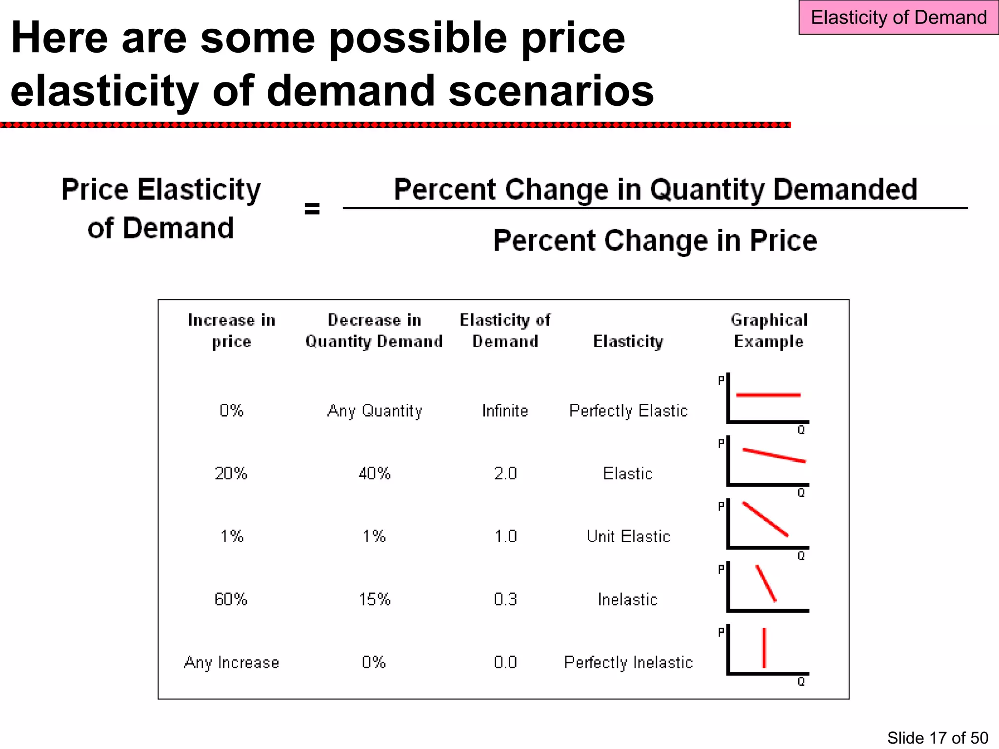 Here are some possible price
elasticity of demand scenarios
Elasticity of Demand
Slide 17 of 50
 