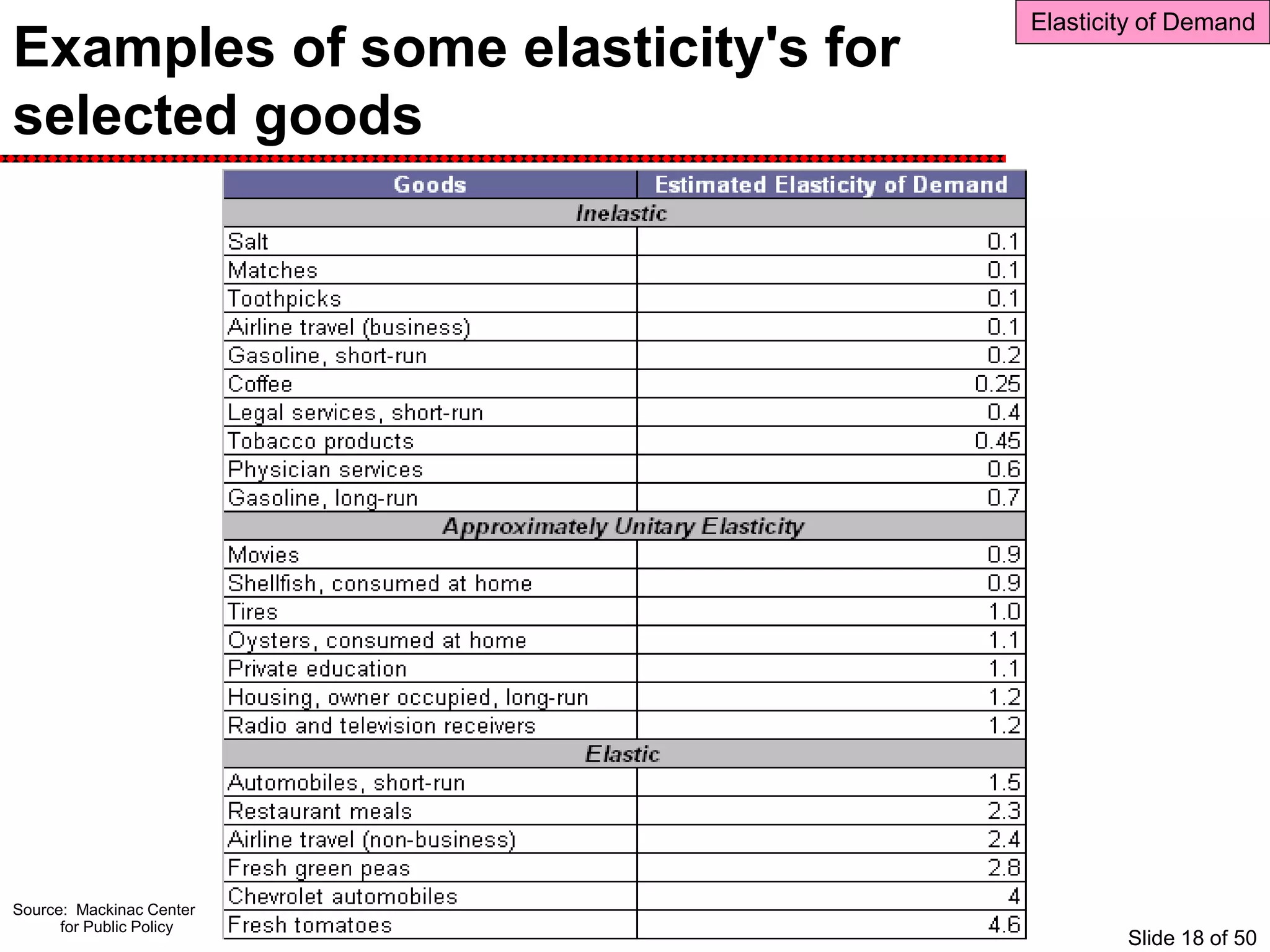 Examples of some elasticity's for
selected goods
Source: Mackinac Center
for Public Policy
Elasticity of Demand
Slide 18 of 50
 