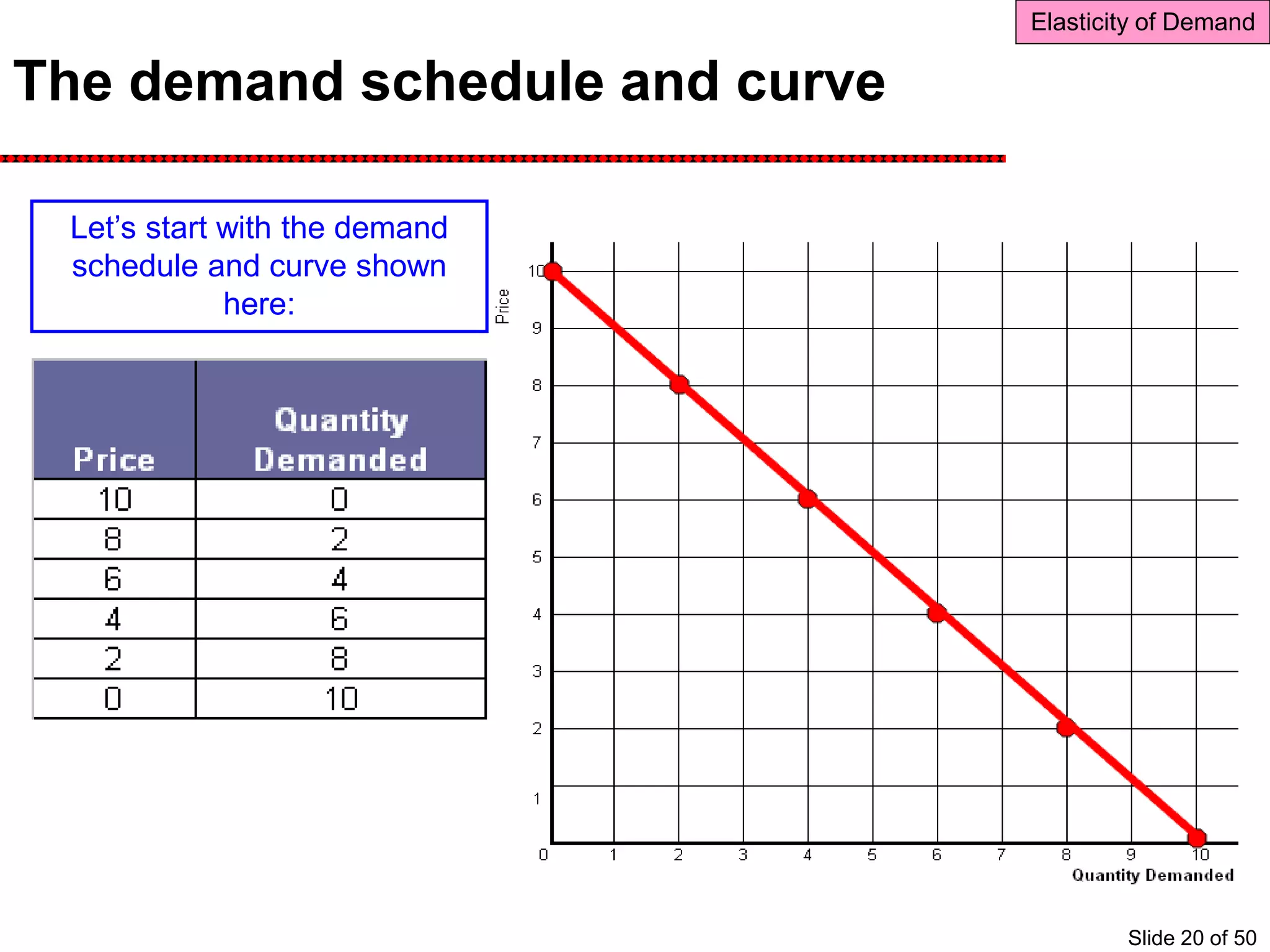 The demand schedule and curve
Elasticity of Demand
Let’s start with the demand
schedule and curve shown
here:
Slide 20 of 50
 