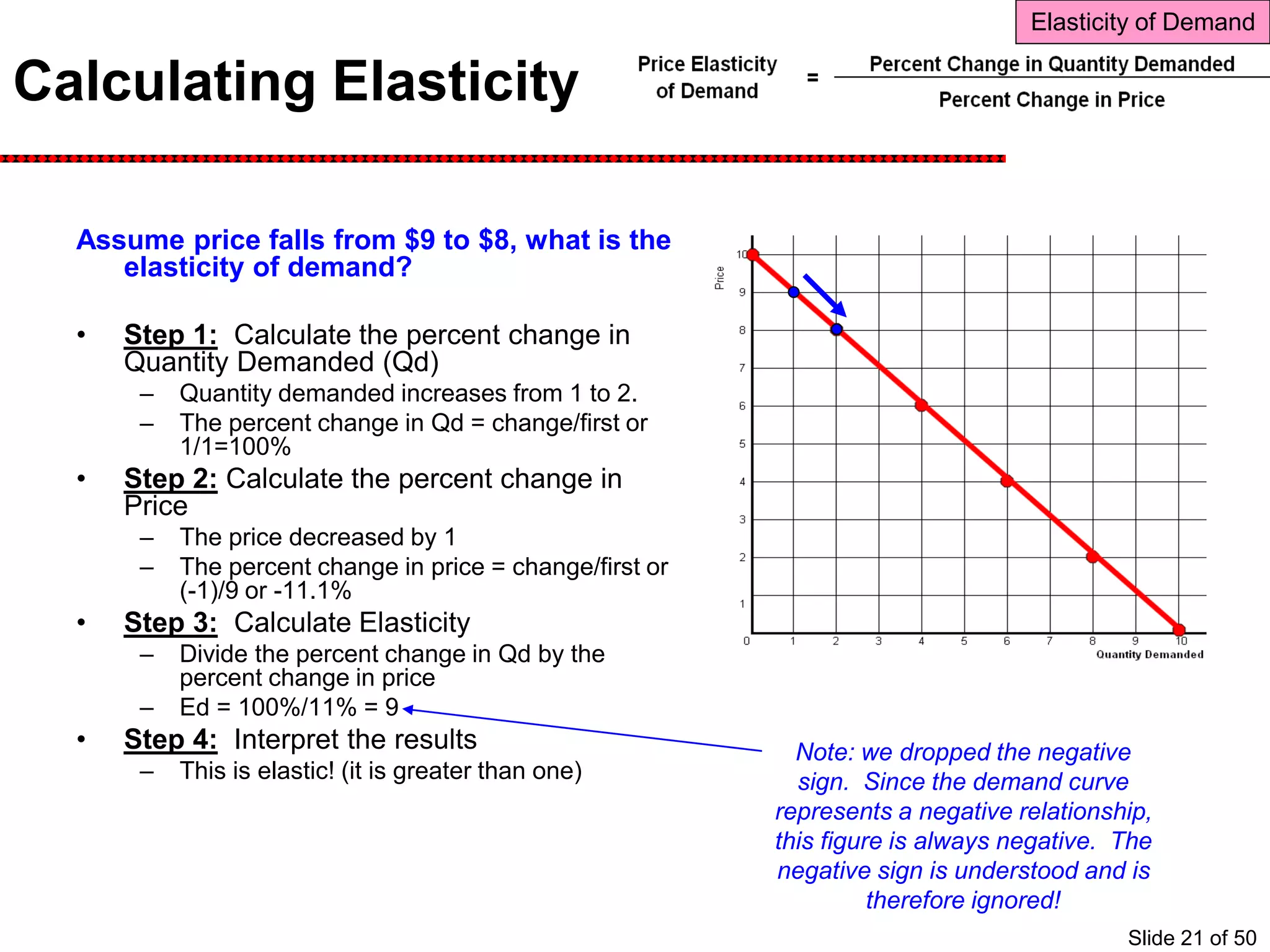 Calculating Elasticity
Assume price falls from $9 to $8, what is the
elasticity of demand?
• Step 1: Calculate the percent change in
Quantity Demanded (Qd)
– Quantity demanded increases from 1 to 2.
– The percent change in Qd = change/first or
1/1=100%
• Step 2: Calculate the percent change in
Price
– The price decreased by 1
– The percent change in price = change/first or
(-1)/9 or -11.1%
• Step 3: Calculate Elasticity
– Divide the percent change in Qd by the
percent change in price
– Ed = 100%/11% = 9
• Step 4: Interpret the results
– This is elastic! (it is greater than one)
Note: we dropped the negative
sign. Since the demand curve
represents a negative relationship,
this figure is always negative. The
negative sign is understood and is
therefore ignored!
Elasticity of Demand
Slide 21 of 50
 