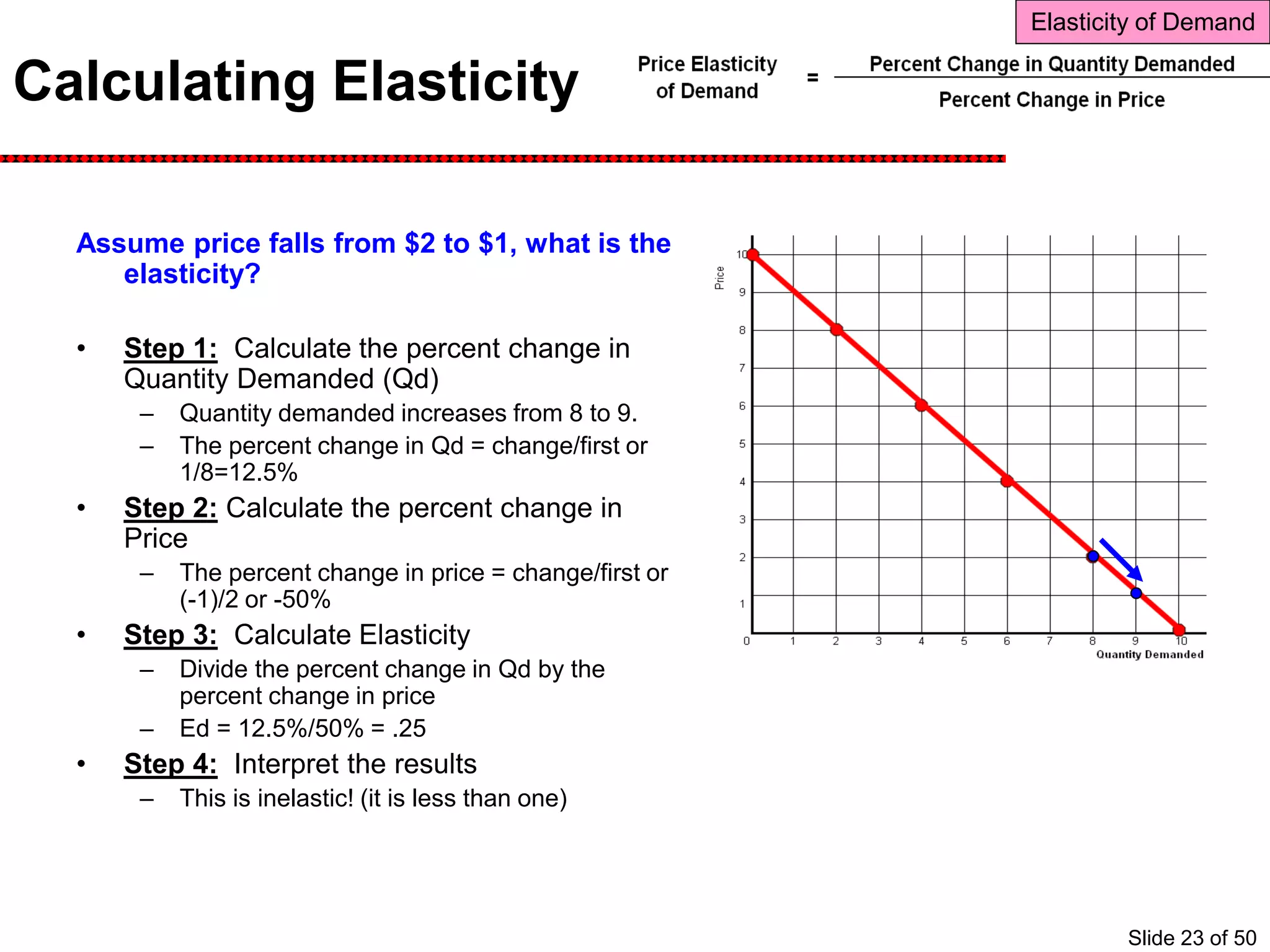 Calculating Elasticity
Assume price falls from $2 to $1, what is the
elasticity?
• Step 1: Calculate the percent change in
Quantity Demanded (Qd)
– Quantity demanded increases from 8 to 9.
– The percent change in Qd = change/first or
1/8=12.5%
• Step 2: Calculate the percent change in
Price
– The percent change in price = change/first or
(-1)/2 or -50%
• Step 3: Calculate Elasticity
– Divide the percent change in Qd by the
percent change in price
– Ed = 12.5%/50% = .25
• Step 4: Interpret the results
– This is inelastic! (it is less than one)
Elasticity of Demand
Slide 23 of 50
 