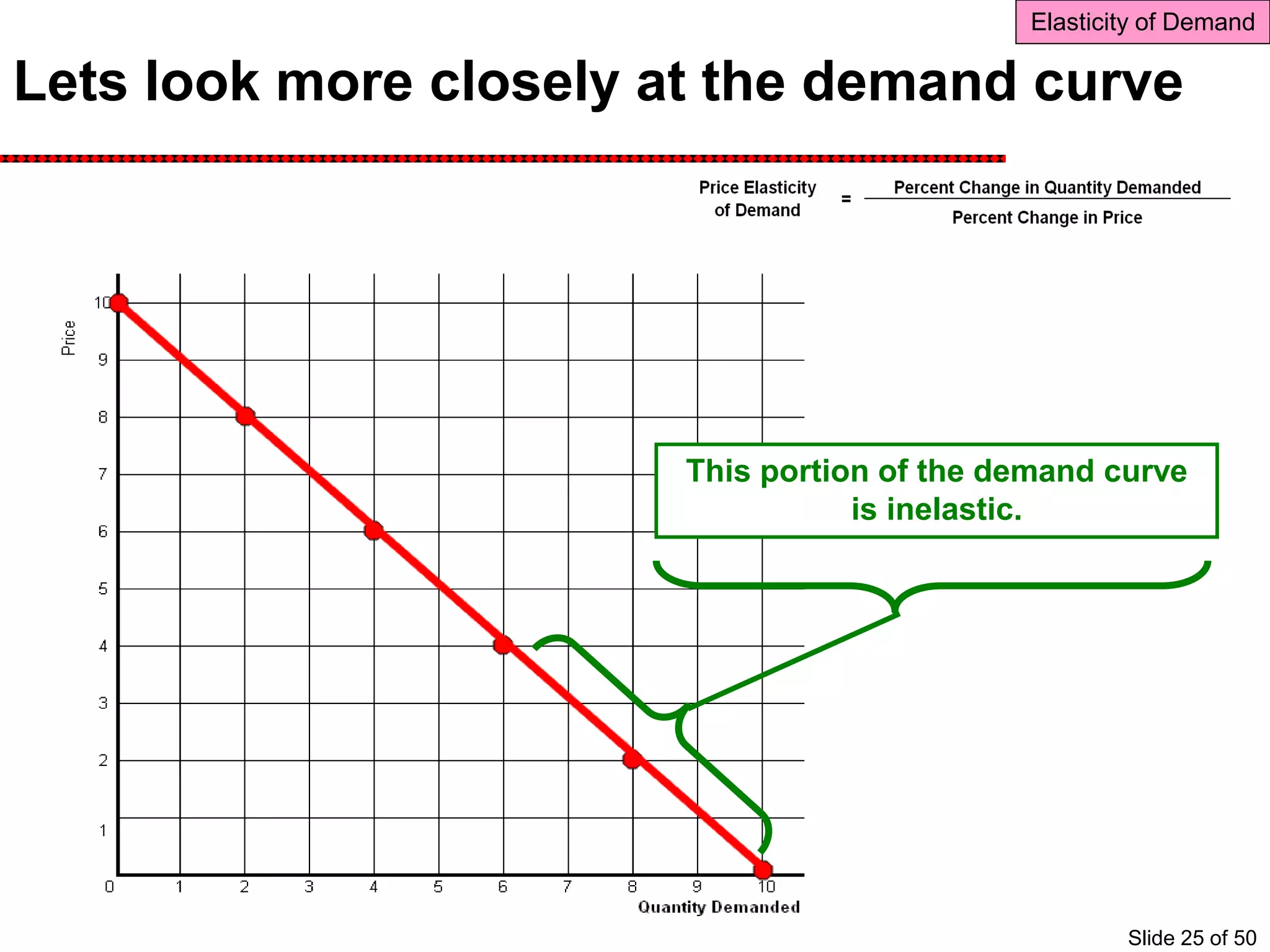 Lets look more closely at the demand curve
This portion of the demand curve
is inelastic.
Elasticity of Demand
Slide 25 of 50
 