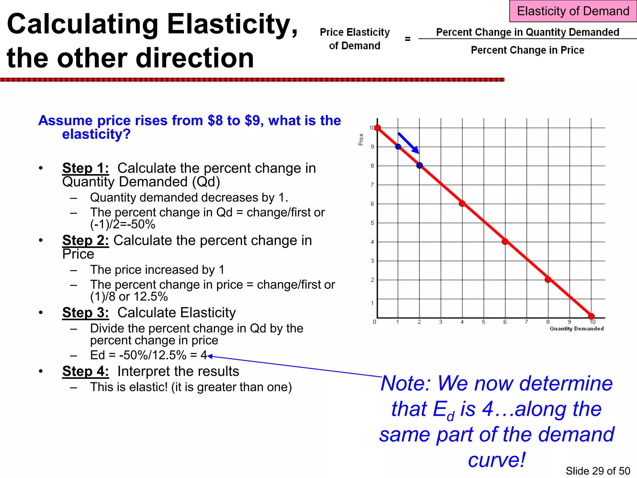 Calculating Elasticity,
the other direction
Assume price rises from $8 to $9, what is the
elasticity?
• Step 1: Calculate the percent change in
Quantity Demanded (Qd)
– Quantity demanded decreases by 1.
– The percent change in Qd = change/first or
(-1)/2=-50%
• Step 2: Calculate the percent change in
Price
– The price increased by 1
– The percent change in price = change/first or
(1)/8 or 12.5%
• Step 3: Calculate Elasticity
– Divide the percent change in Qd by the
percent change in price
– Ed = -50%/12.5% = 4
• Step 4: Interpret the results
– This is elastic! (it is greater than one) Note: We now determine
that Ed is 4…along the
same part of the demand
curve!
Elasticity of Demand
Slide 29 of 50
 
