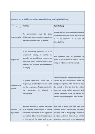 26
Resource 3.4 ‘Differences between bullying and cyberbullying’
Bullying Cyberbullying
Intentionality
The perpetrators must be acting
deliberately: spontaneous or casual acts
are not considered cases of bullying.
The perpetrator must deliberately intend
to harm or annoy the victim if a situation
is to be described as a case of
cyberbullying
Repetition
If an individual’s behaviour is to be
considered bullying it cannot be
sporadic, but should occur more or less
constantly over a period of time. A one-
off attack, for example, is not an example
of bullying.
The repetition may be quantified in
terms of the number of times a certain
image or video is posted or viewed.
Imbalance of
power
A power imbalance, either real or
imagined, is created between the victim
and the perpetrator. This occurs whether
the aggression is physical or
psychological.
Cyberbullying also involves an imbalance
caused by the protagonists’ levels of
computer expertise. This imbalance may
be caused by the fact that the victim
does not know his/her aggressor, and
cannot therefore locate the person or
defend him/herself against their attacks.
Number of
bystanders
Normally, episodes of bullying are known
by a relatively small number of people,
sometimes known only by the aggressors
and victims. Other times it is also known
by the rest of the class, and on rare
This type of abuse may take two very
different forms: actions open to public
scrutiny, such as denigrating a person in
a video posted on Internet, or private
situations known only to the aggressors
 