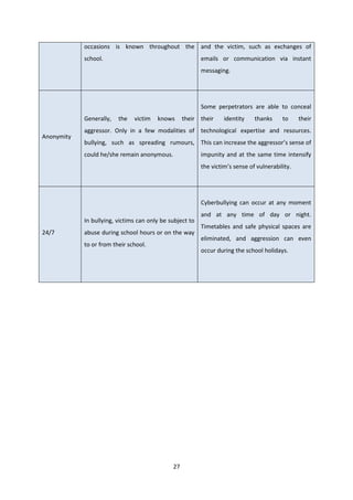 27
occasions is known throughout the
school.
and the victim, such as exchanges of
emails or communication via instant
messaging.
Anonymity
Generally, the victim knows their
aggressor. Only in a few modalities of
bullying, such as spreading rumours,
could he/she remain anonymous.
Some perpetrators are able to conceal
their identity thanks to their
technological expertise and resources.
This can increase the aggressor’s sense of
impunity and at the same time intensify
the victim’s sense of vulnerability.
24/7
In bullying, victims can only be subject to
abuse during school hours or on the way
to or from their school.
Cyberbullying can occur at any moment
and at any time of day or night.
Timetables and safe physical spaces are
eliminated, and aggression can even
occur during the school holidays.
 
