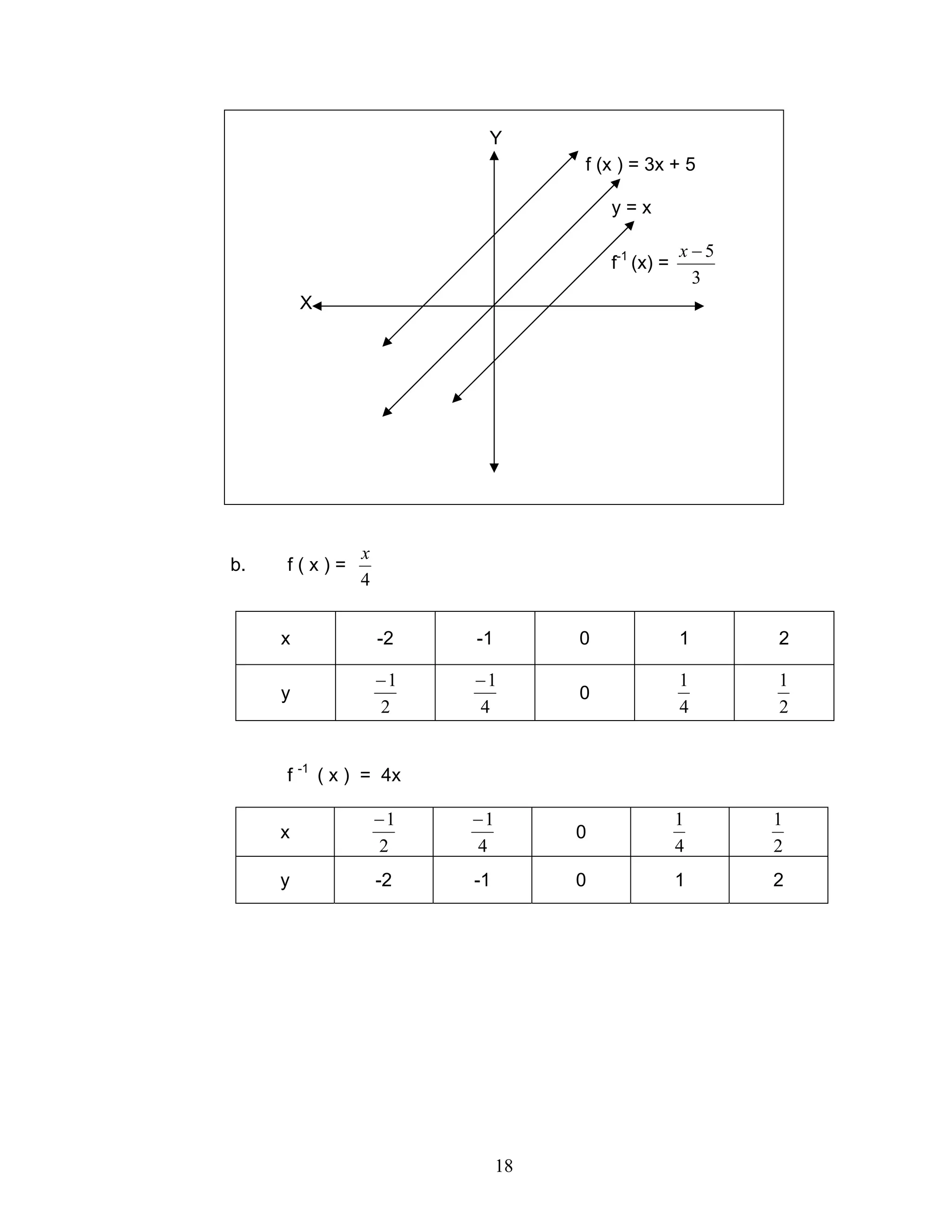 18
b. f ( x ) =
4
x
x -2 -1 0 1 2
y
2
1−
4
1−
0
4
1
2
1
f -1
( x ) = 4x
x
2
1−
4
1−
0
4
1
2
1
y -2 -1 0 1 2
f (x ) = 3x + 5
y = x
f-1
(x) =
3
5−x
X
Y
 