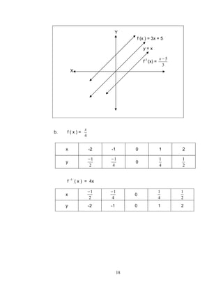 18
b. f ( x ) =
4
x
x -2 -1 0 1 2
y
2
1−
4
1−
0
4
1
2
1
f -1
( x ) = 4x
x
2
1−
4
1−
0
4
1
2
1
y -2 -1 0 1 2
f (x ) = 3x + 5
y = x
f-1
(x) =
3
5−x
X
Y
 