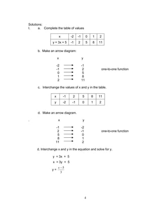 4
Solutions:
I. a. Complete the table of values
x -2 -1 0 1 2
y = 3x + 5 -1 2 5 8 11
b. Make an arrow diagram:
x y
-2 -1
-1 2 one-to-one function
0 5
1 8
2 11
c. Interchange the values of x and y in the table.
d. Make an arrow diagram.
. x y
-1 -2
2 -1 one-to-one function
5 0
8 1
11 2
d. Interchange x and y in the equation and solve for y.
y = 3x + 5
x = 3y + 5
y =
3
5−x
x -1 2 5 8 11
y -2 -1 0 1 2
 
