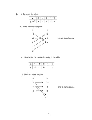 5
2. a. Complete the table
x -2 -1 0 1 2
y = x2
4 1 0 1 4
b. Make an arrow diagram
x y
-2 0
-1 1 many-to-one function
0 4
1
2
c. Interchange the values of x and y in the table.
x 4 1 0 1 4
y -2 -1 0 1 2
d. Make an arrow diagram
x y
4 -2
1 -1 one-to-many relation
0 0
1
2
 