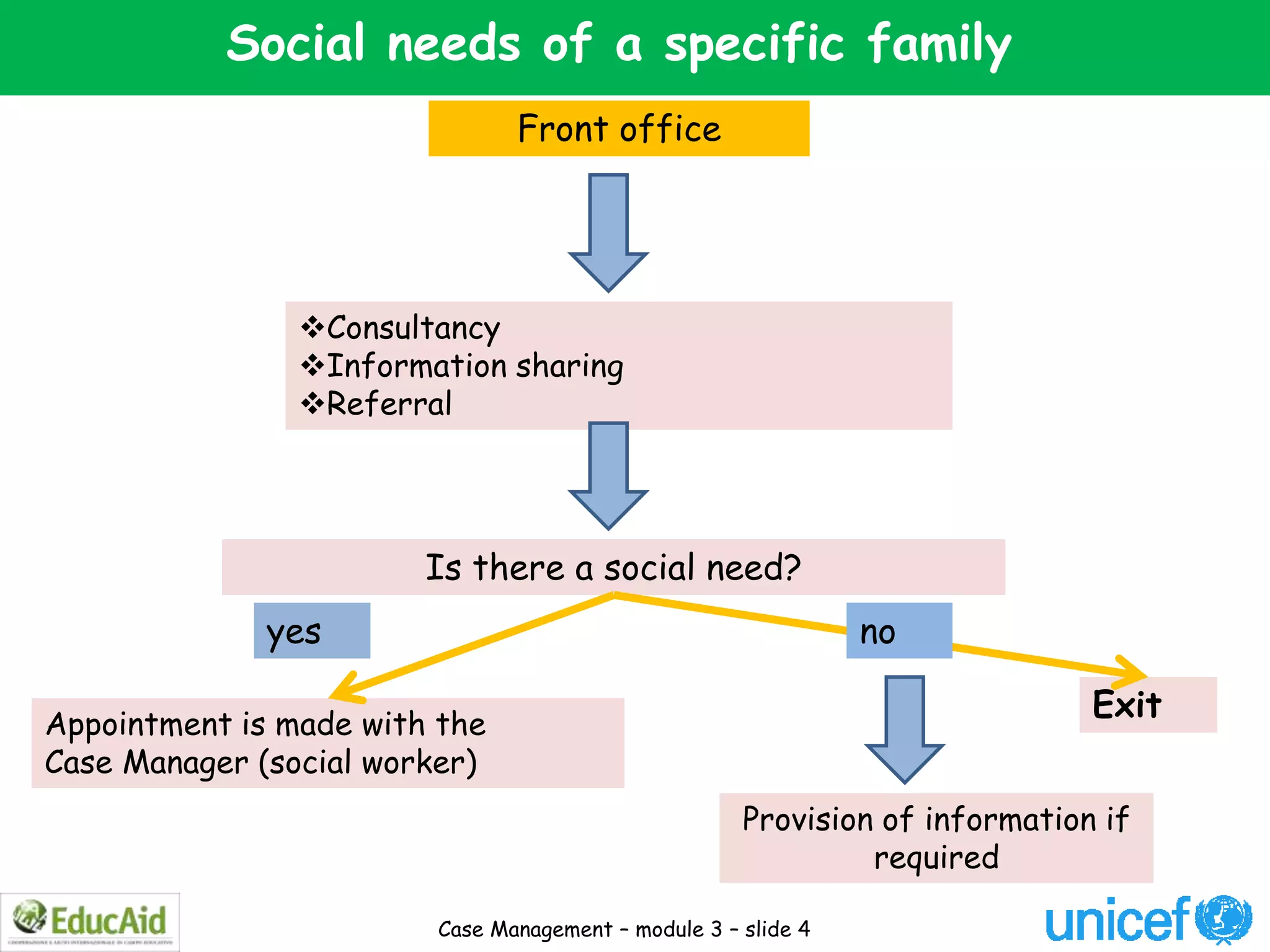 Social needs of a specific family
                               Front office




                Consultancy
                Information sharing
                Referral




                        Is there a social need?
              yes                                              no

                                                                             Exit
Appointment is made with the
Case Manager (social worker)
                                                     Provision of information if
                                                              required

                        Case Management – module 3 – slide 4
 