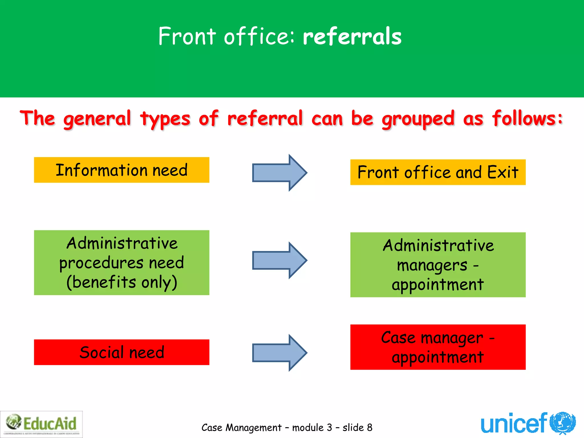 Front office: referrals


The general types of referral can be grouped as follows:

   Information need                                    Front office and Exit



     Administrative                                           Administrative
    procedures need                                             managers -
     (benefits only)                                           appointment


                                                              Case manager -
      Social need                                              appointment



                       Case Management – module 3 – slide 8
 