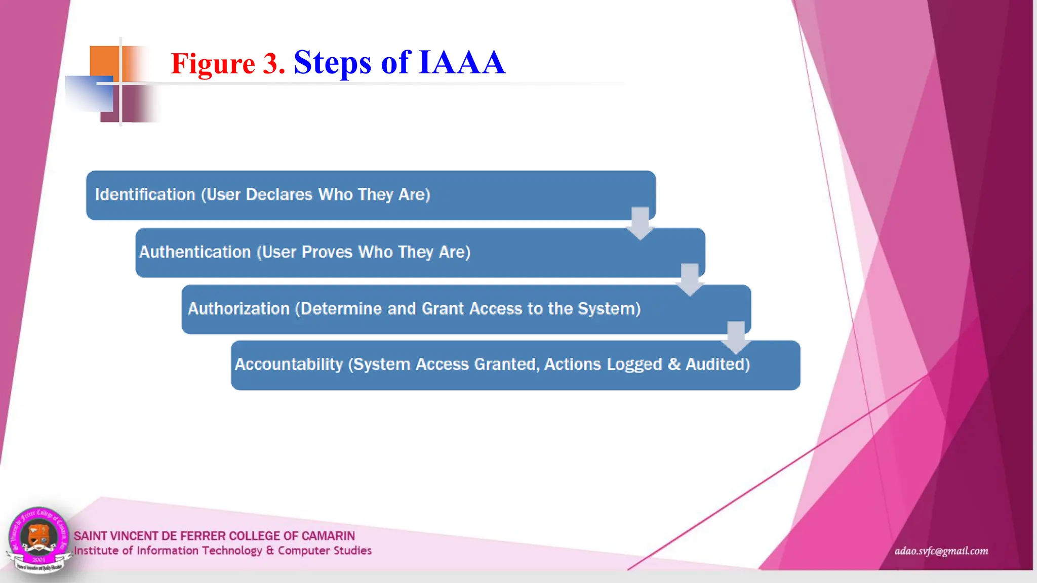 Figure 3. Steps of IAAA
 
