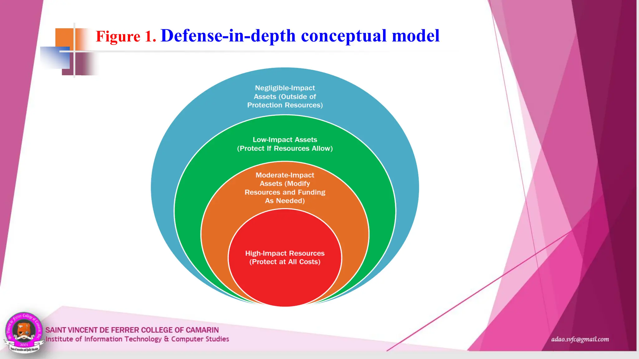 Figure 1. Defense-in-depth conceptual model
 