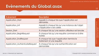 Développement web avec ASP.NET et Visual Studio 2012




      Evènements du Global.asax                                                                                             15



      Evènement                           Description
      Application_Start                   Appelé à chaque fois que l’application est
                                          démarrée.




                                                                                                                            Module 3 : Intégration de traitement dans les
      Application_Init                    Appelé à chaque fois qu’une instance de l’objet
                                          « Application » est créée




                                                                                                                                        applications ASP.NET
      Session_Start                       À chaque fois qu’une session utilisateur est lancée
      Application_BeginRequest            À chaque fois qu’une requête commence à être
                                          traitée
      Application_EndRequest              À chaque fois que l’application termine le
                                          traitement d’une requête
      Application_AuthenticateRequest     À chaque fois qu’une authentification est
                                          demandée


Section 2 : Evènements de l’application                                          Copyright © 2013, Mostefai Mohammed Amine
 