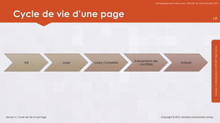 Développement web avec ASP.NET et Visual Studio 2012




      Cycle de vie d’une page                                                                                           19




                                                                                                                          Module 2 : Introduction à ASP.NET Web Forms
                                                             Evènements des
               Init                   Load   Load_Complete                                   Unload
                                                                contrôles




Section 3 : Cycle de Vie d’une Page                                           Copyright © 2013, Mostefai Mohammed Amine
 