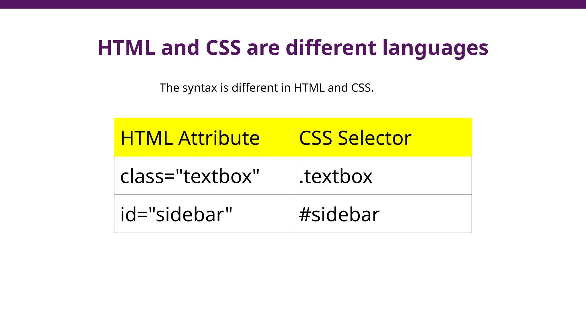 HTML and CSS are different languages
HTML Attribute CSS Selector
class="textbox" .textbox
id="sidebar" #sidebar
The syntax is different in HTML and CSS.
 