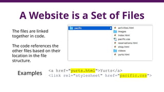 A Website is a Set of Files
The files are linked
together in code.
The code references the
other files based on their
location in the file
structure.
<a href="yurts.html">Yurts</a>
<link rel="stylesheet" href="pacific.css">
Examples
 
