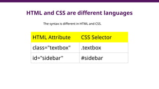 HTML and CSS are different languages
HTML Attribute CSS Selector
class="textbox" .textbox
id="sidebar" #sidebar
The syntax is different in HTML and CSS.
 