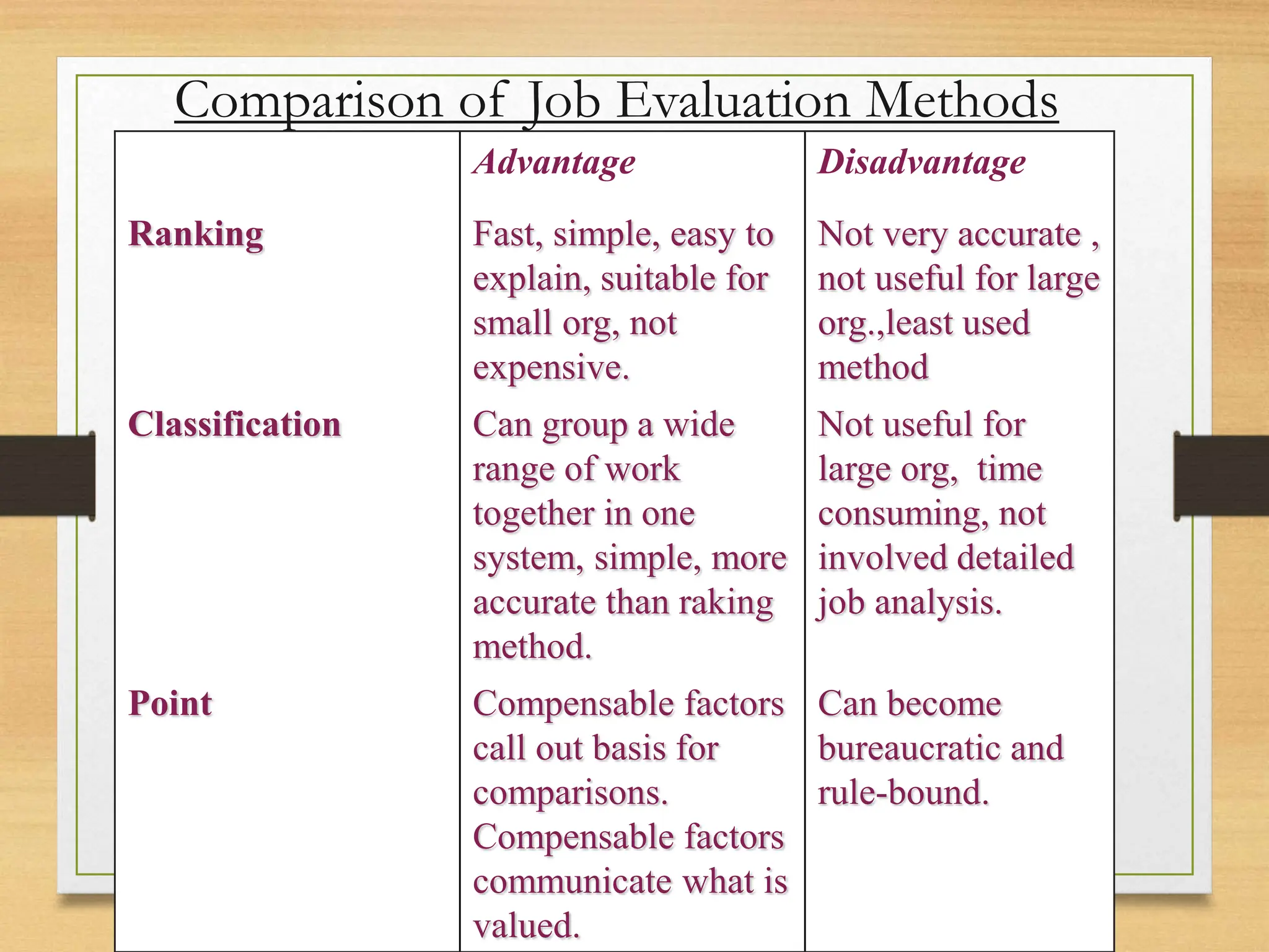Comparison of Job Evaluation Methods
Advantage Disadvantage
Ranking Fast, simple, easy to
explain, suitable for
small org, not
expensive.
Not very accurate ,
not useful for large
org.,least used
method
Classification Can group a wide
range of work
together in one
system, simple, more
accurate than raking
method.
Not useful for
large org, time
consuming, not
involved detailed
job analysis.
Point Compensable factors
call out basis for
comparisons.
Compensable factors
communicate what is
valued.
Can become
bureaucratic and
rule-bound.
 