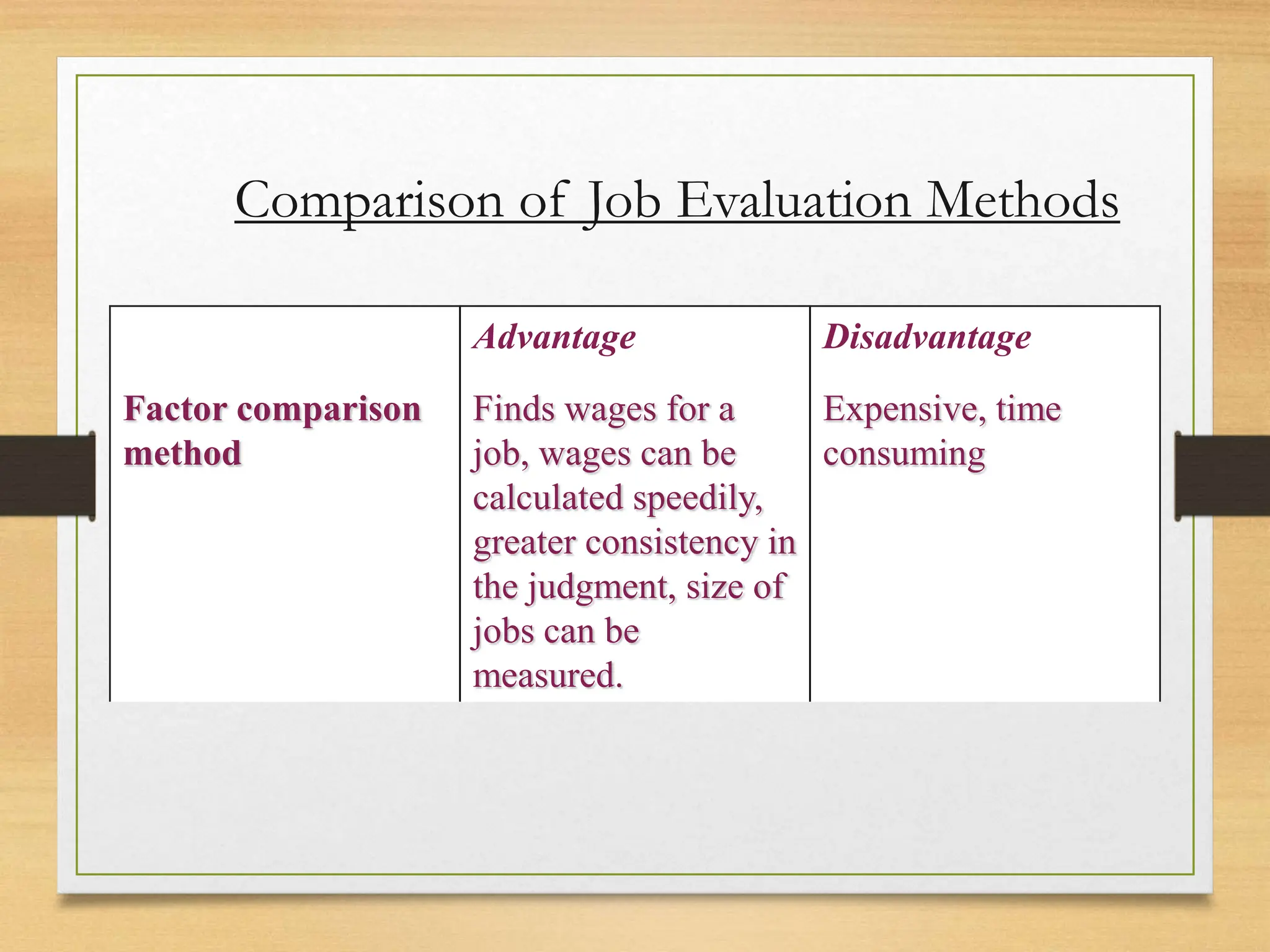 Comparison of Job Evaluation Methods
Advantage Disadvantage
Factor comparison
method
Finds wages for a
job, wages can be
calculated speedily,
greater consistency in
the judgment, size of
jobs can be
measured.
Expensive, time
consuming
 