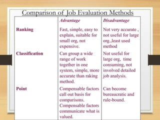 Comparison of Job Evaluation Methods
Advantage Disadvantage
Ranking Fast, simple, easy to
explain, suitable for
small org, not
expensive.
Not very accurate ,
not useful for large
org.,least used
method
Classification Can group a wide
range of work
together in one
system, simple, more
accurate than raking
method.
Not useful for
large org, time
consuming, not
involved detailed
job analysis.
Point Compensable factors
call out basis for
comparisons.
Compensable factors
communicate what is
valued.
Can become
bureaucratic and
rule-bound.
 