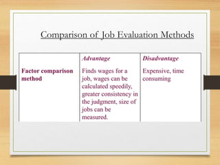 Comparison of Job Evaluation Methods
Advantage Disadvantage
Factor comparison
method
Finds wages for a
job, wages can be
calculated speedily,
greater consistency in
the judgment, size of
jobs can be
measured.
Expensive, time
consuming
 