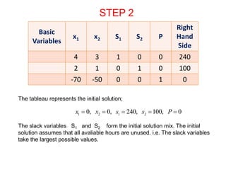 Basic
Variables
x1 x2 S1 S2 P
Right
Hand
Side
4 3 1 0 0 240
2 1 0 1 0 100
-70 -50 0 0 1 0
The tableau represents the initial solution;
The slack variables S1 and S2 form the initial solution mix. The initial
solution assumes that all avaliable hours are unused. i.e. The slack variables
take the largest possible values.
1 2 1 20, 0, 240, 100, 0x x s s P    
STEP 2
 