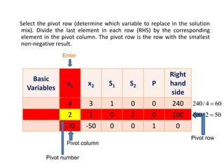Select the pivot row (determine which variable to replace in the solution
mix). Divide the last element in each row (RHS) by the corresponding
element in the pivot column. The pivot row is the row with the smallest
non-negative result.
Basic
Variables
x1 x2 S1 S2 P
Right
hand
side
4 3 1 0 0 240
2 1 0 1 0 100
-70 -50 0 0 1 0
240/4 60
100/2 50
Pivot column
Pivot row
Enter
Pivot number
 