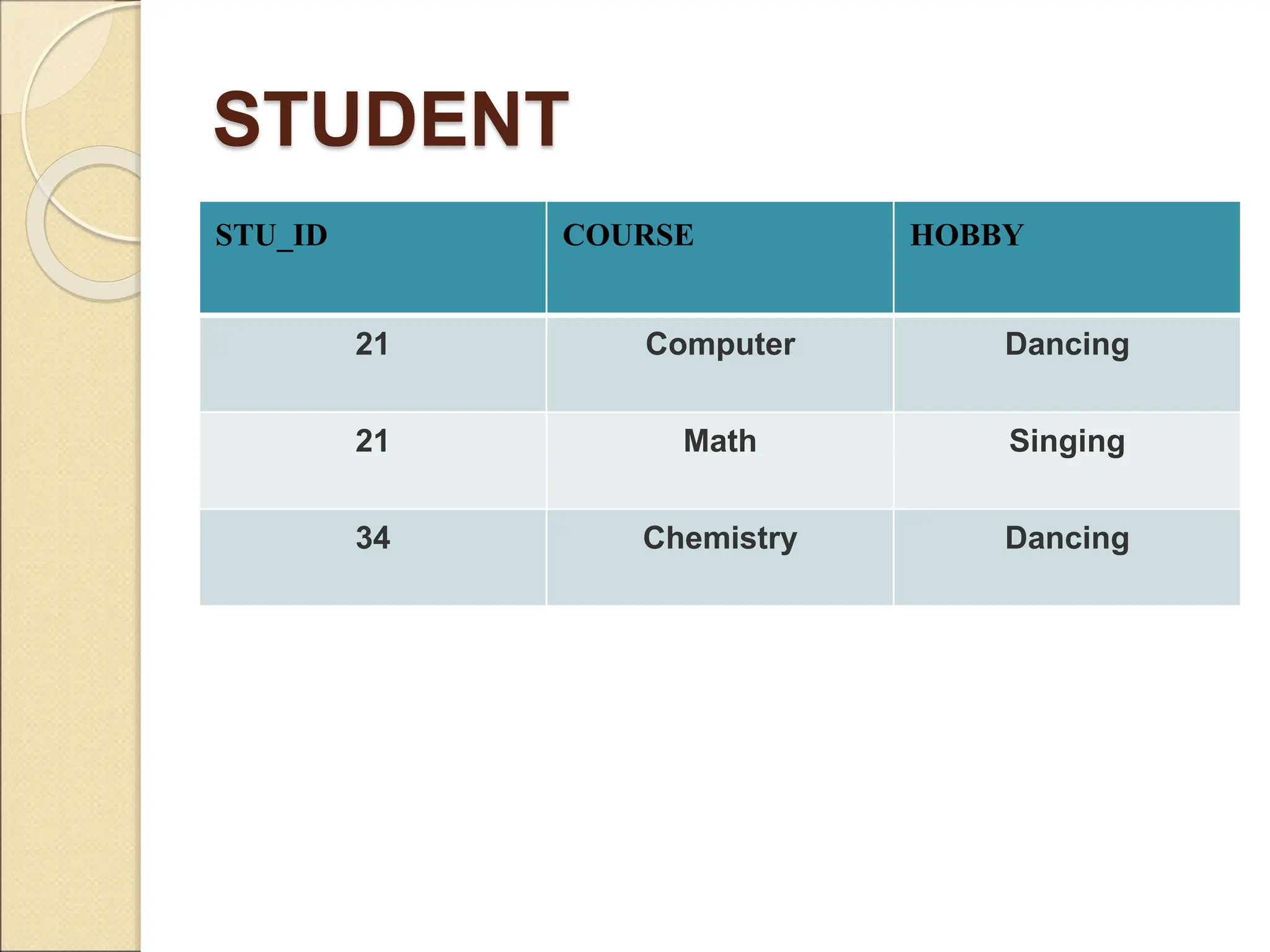 STUDENT
STU_ID COURSE HOBBY
21 Computer Dancing
21 Math Singing
34 Chemistry Dancing
 