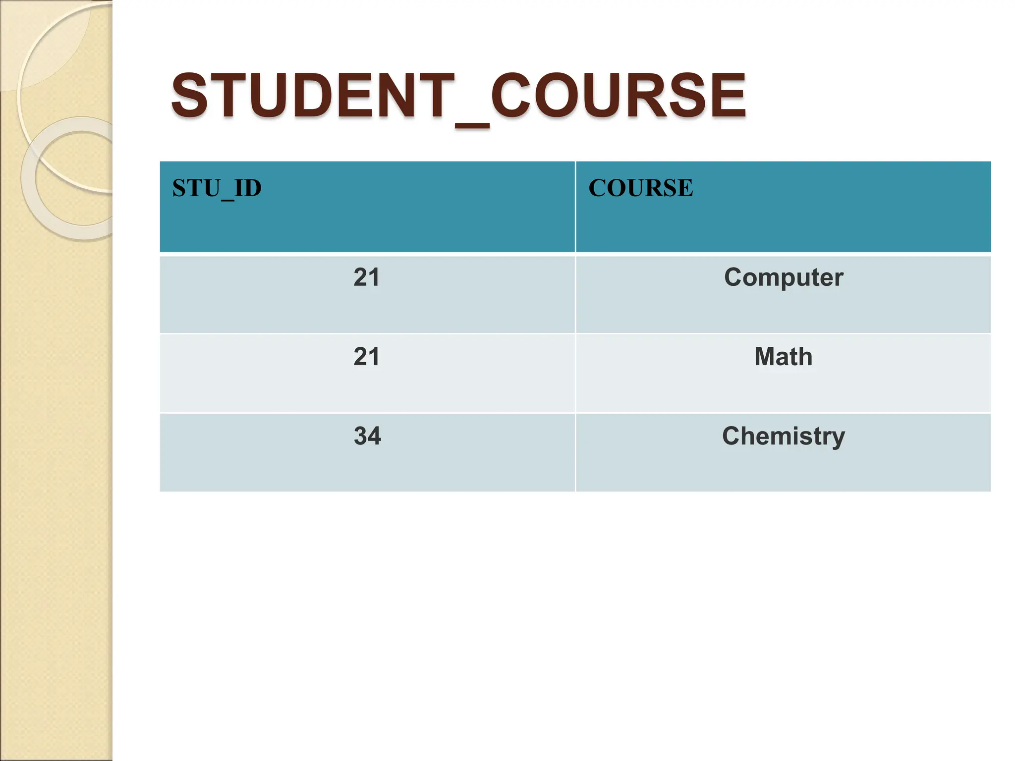 STUDENT_COURSE
STU_ID COURSE
21 Computer
21 Math
34 Chemistry
 