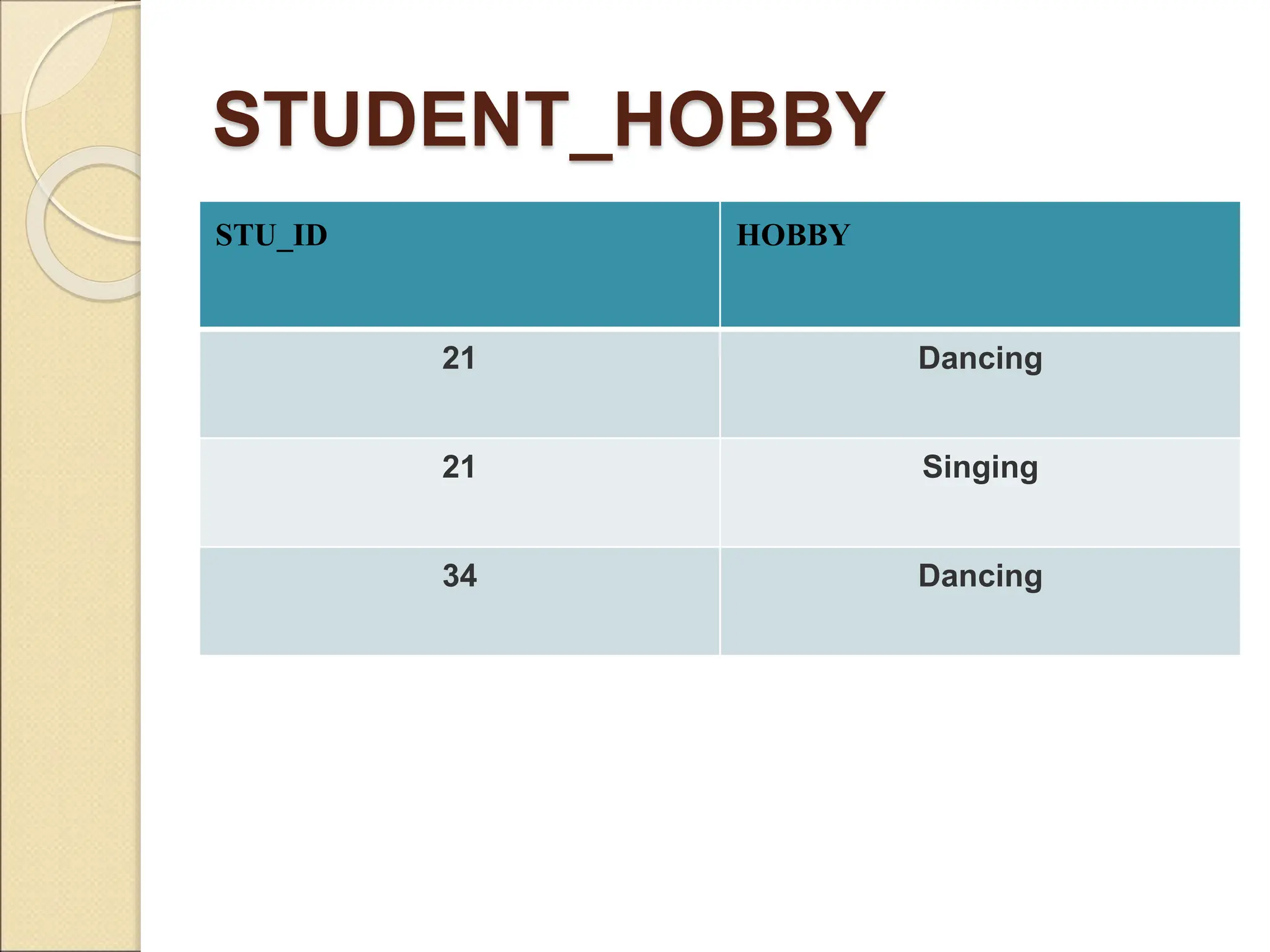 STUDENT_HOBBY
STU_ID HOBBY
21 Dancing
21 Singing
34 Dancing
 