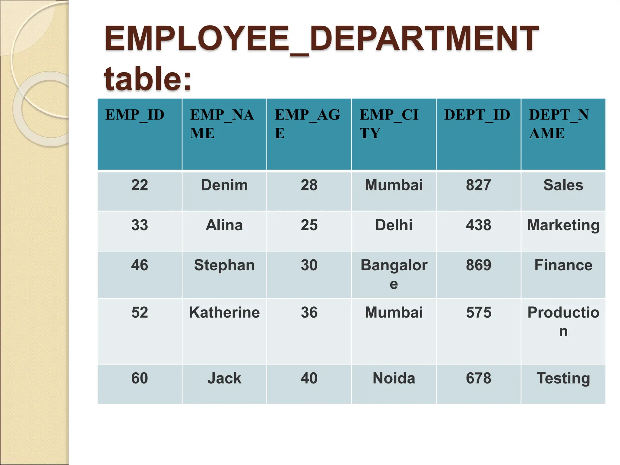 EMPLOYEE_DEPARTMENT
table:
EMP_ID EMP_NA
ME
EMP_AG
E
EMP_CI
TY
DEPT_ID DEPT_N
AME
22 Denim 28 Mumbai 827 Sales
33 Alina 25 Delhi 438 Marketing
46 Stephan 30 Bangalor
e
869 Finance
52 Katherine 36 Mumbai 575 Productio
n
60 Jack 40 Noida 678 Testing
 