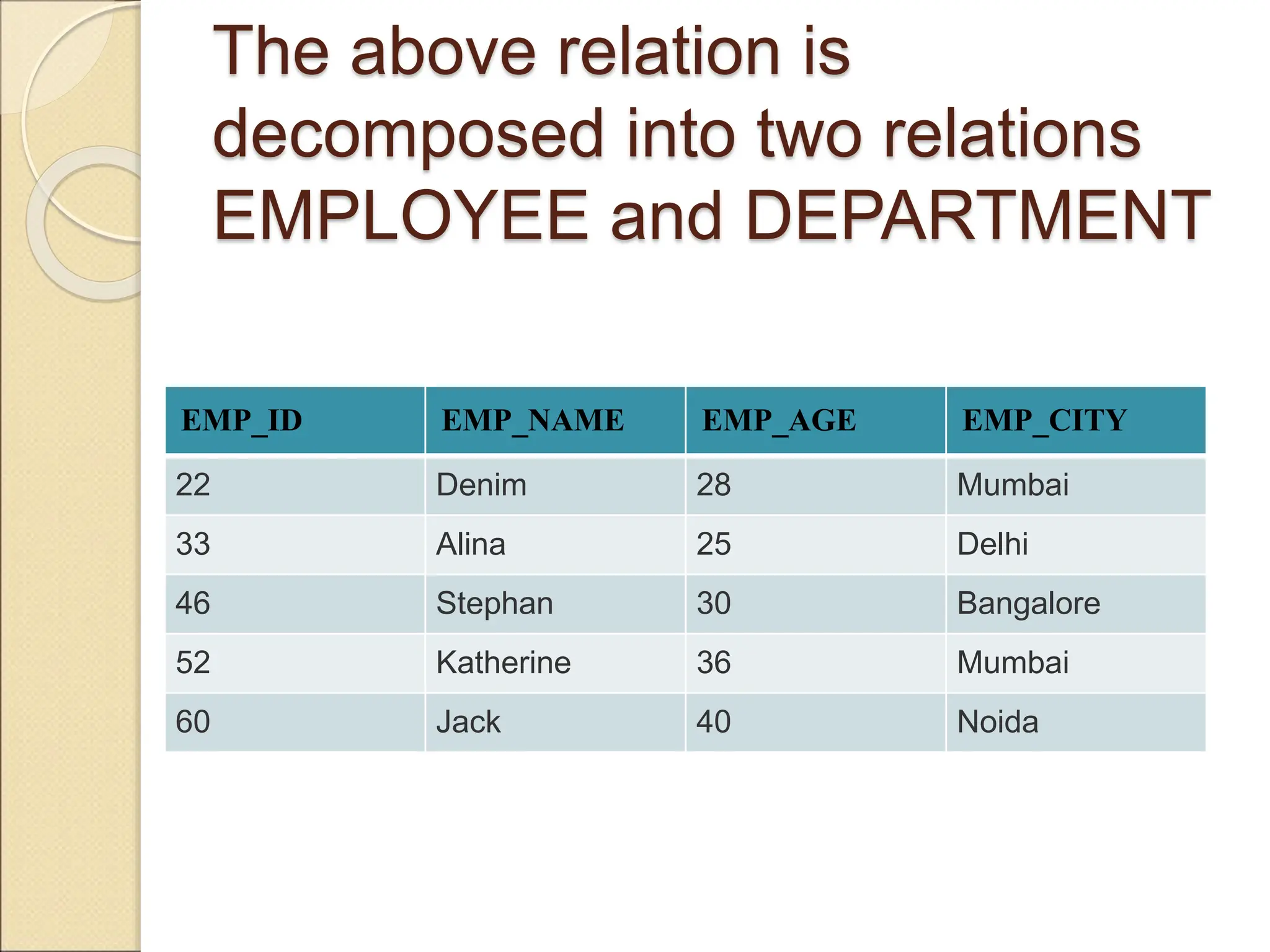 The above relation is
decomposed into two relations
EMPLOYEE and DEPARTMENT
EMP_ID EMP_NAME EMP_AGE EMP_CITY
22 Denim 28 Mumbai
33 Alina 25 Delhi
46 Stephan 30 Bangalore
52 Katherine 36 Mumbai
60 Jack 40 Noida
 