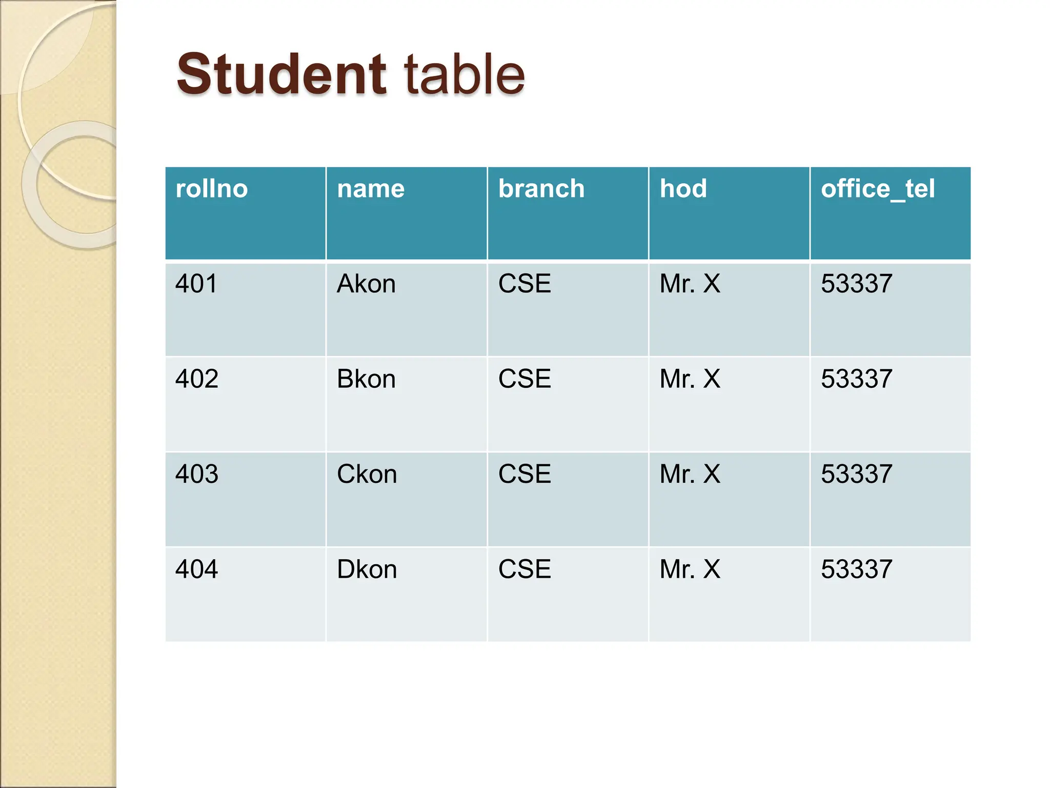 Student table
rollno name branch hod office_tel
401 Akon CSE Mr. X 53337
402 Bkon CSE Mr. X 53337
403 Ckon CSE Mr. X 53337
404 Dkon CSE Mr. X 53337
 
