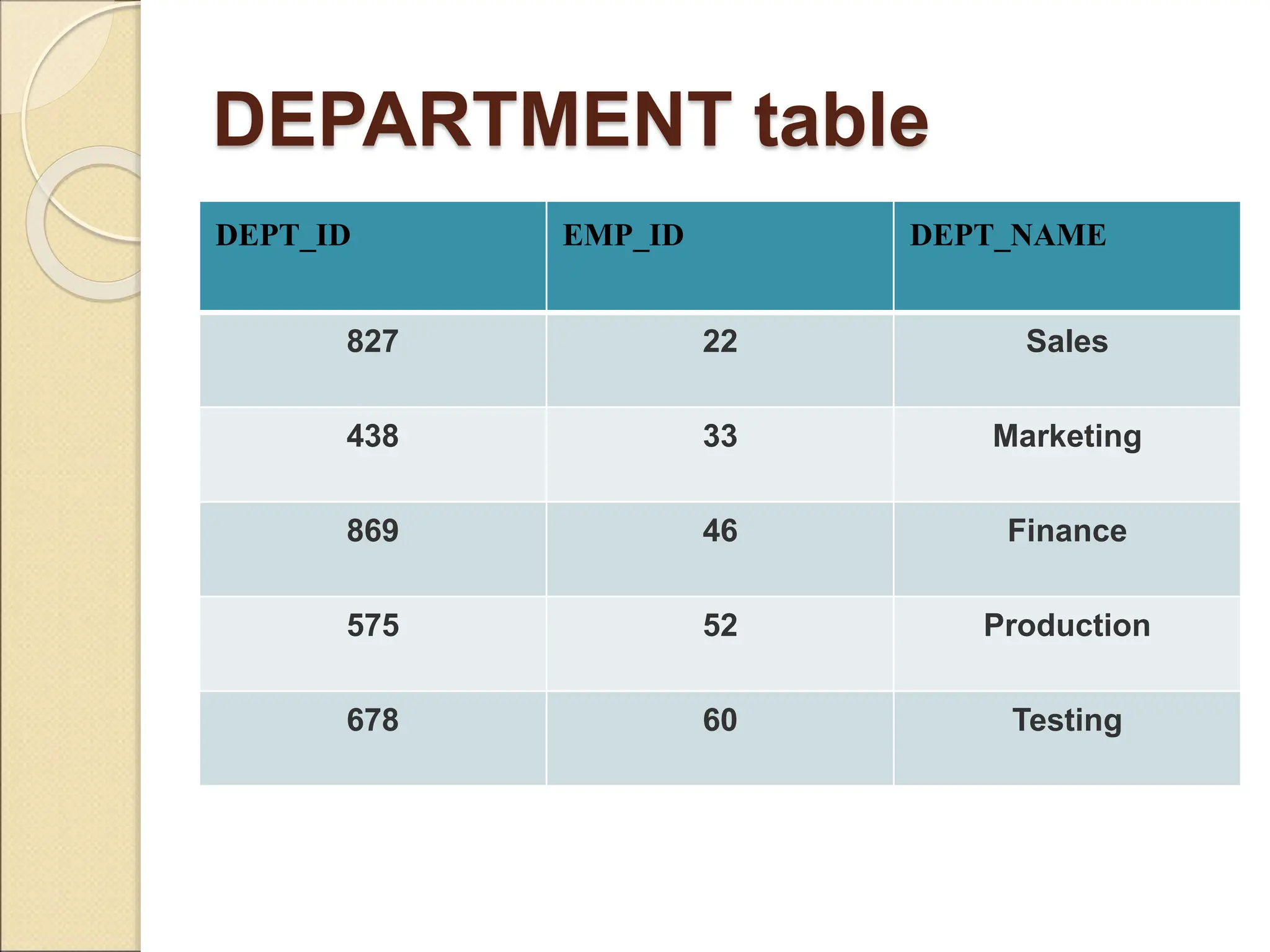 DEPARTMENT table
DEPT_ID EMP_ID DEPT_NAME
827 22 Sales
438 33 Marketing
869 46 Finance
575 52 Production
678 60 Testing
 