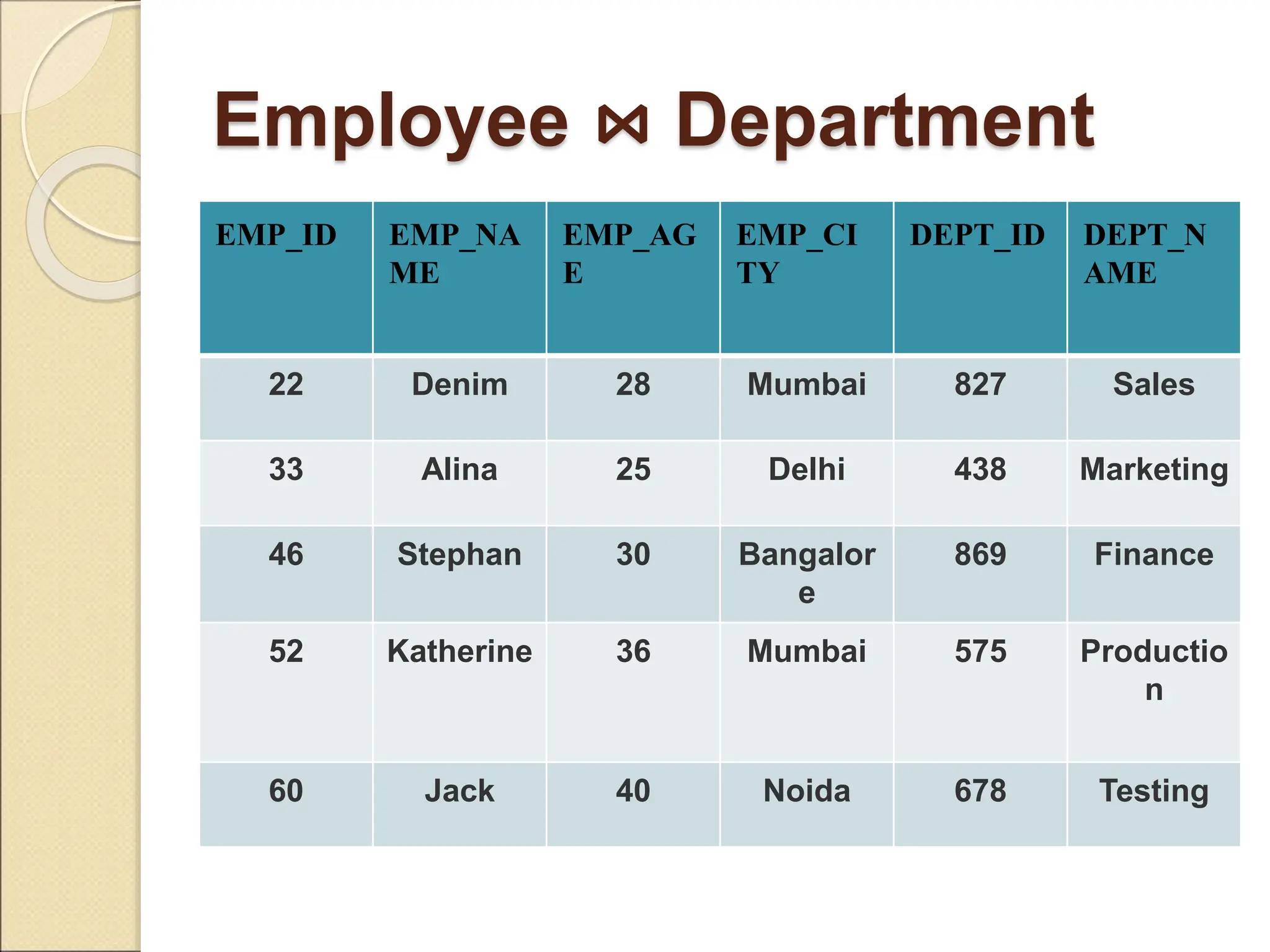 Employee ⋈ Department
EMP_ID EMP_NA
ME
EMP_AG
E
EMP_CI
TY
DEPT_ID DEPT_N
AME
22 Denim 28 Mumbai 827 Sales
33 Alina 25 Delhi 438 Marketing
46 Stephan 30 Bangalor
e
869 Finance
52 Katherine 36 Mumbai 575 Productio
n
60 Jack 40 Noida 678 Testing
 