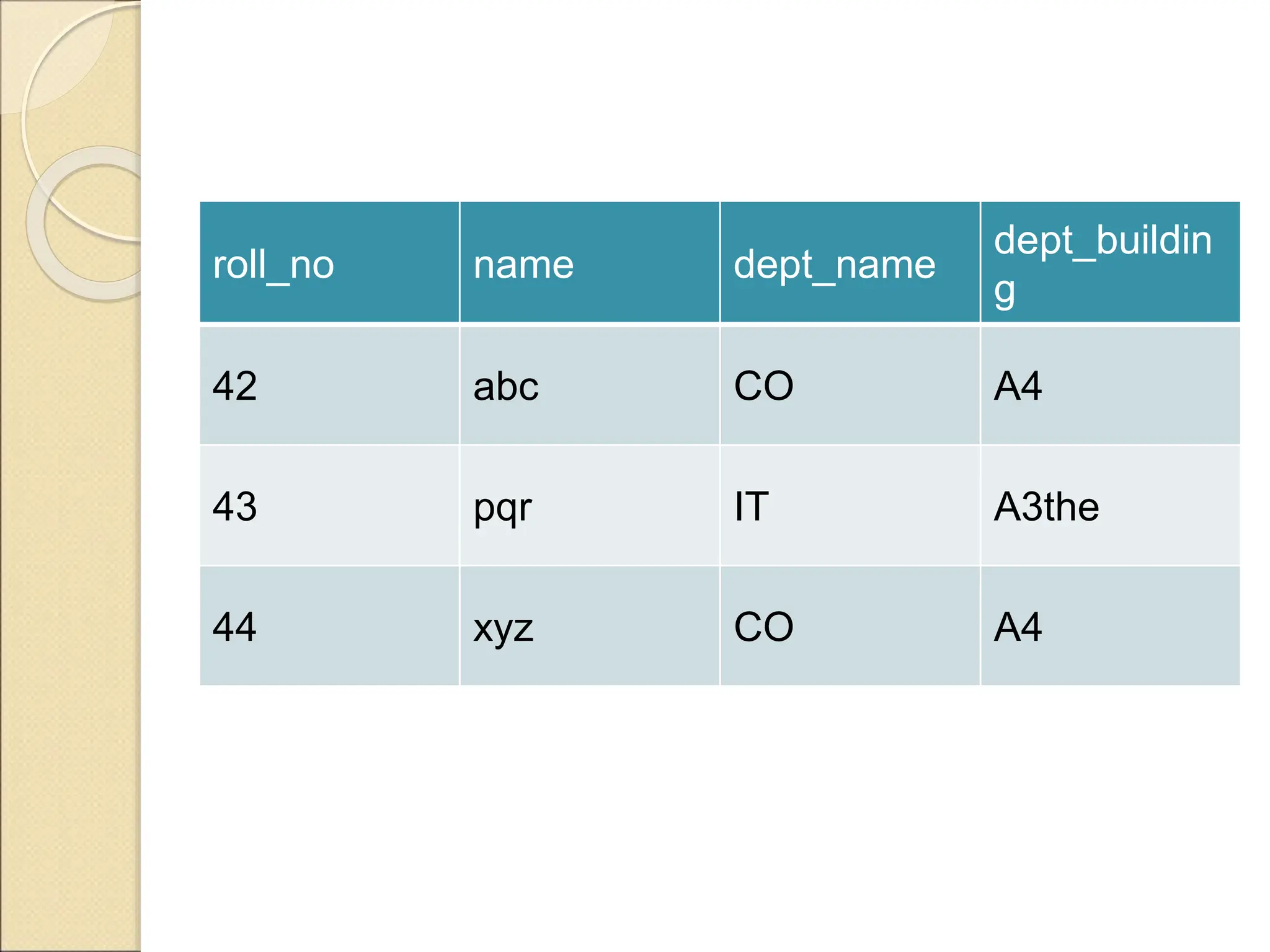 roll_no name dept_name
dept_buildin
g
42 abc CO A4
43 pqr IT A3the
44 xyz CO A4
 