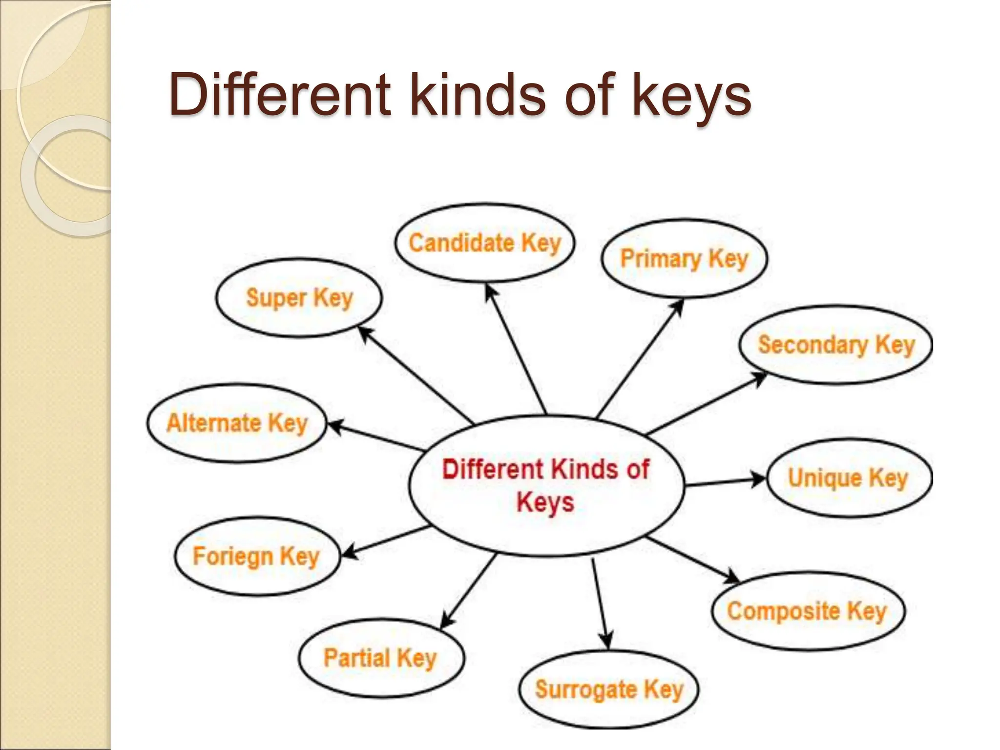 Different kinds of keys
 