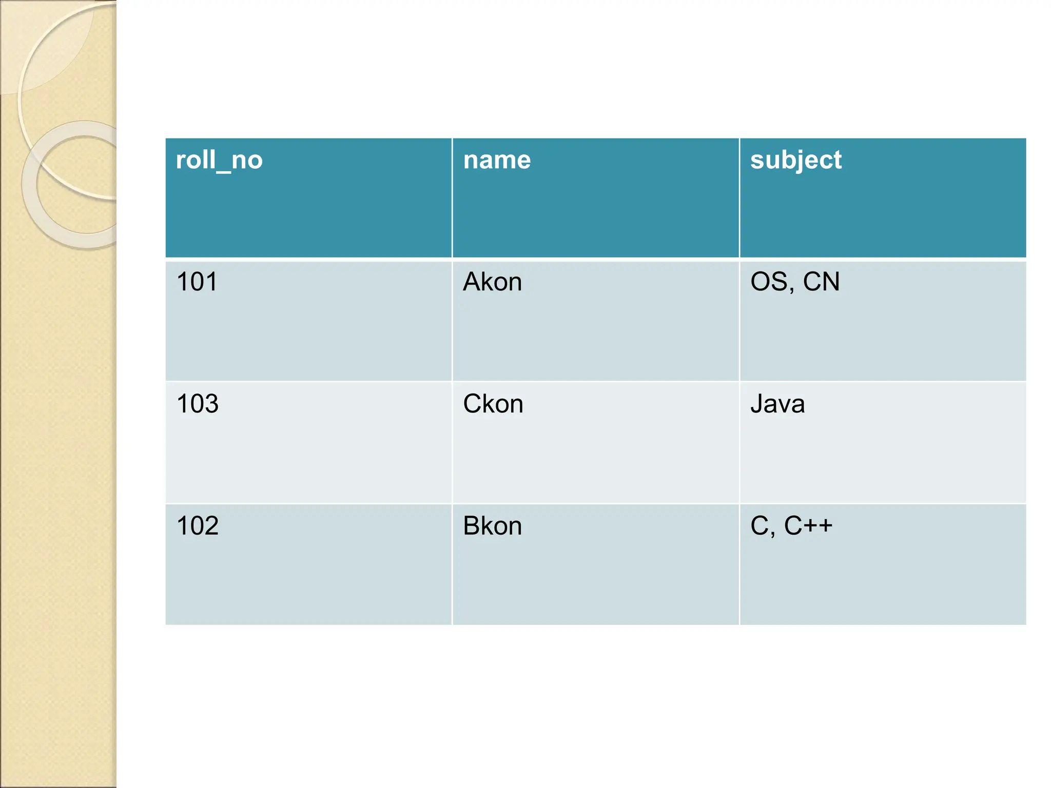 roll_no name subject
101 Akon OS, CN
103 Ckon Java
102 Bkon C, C++
 