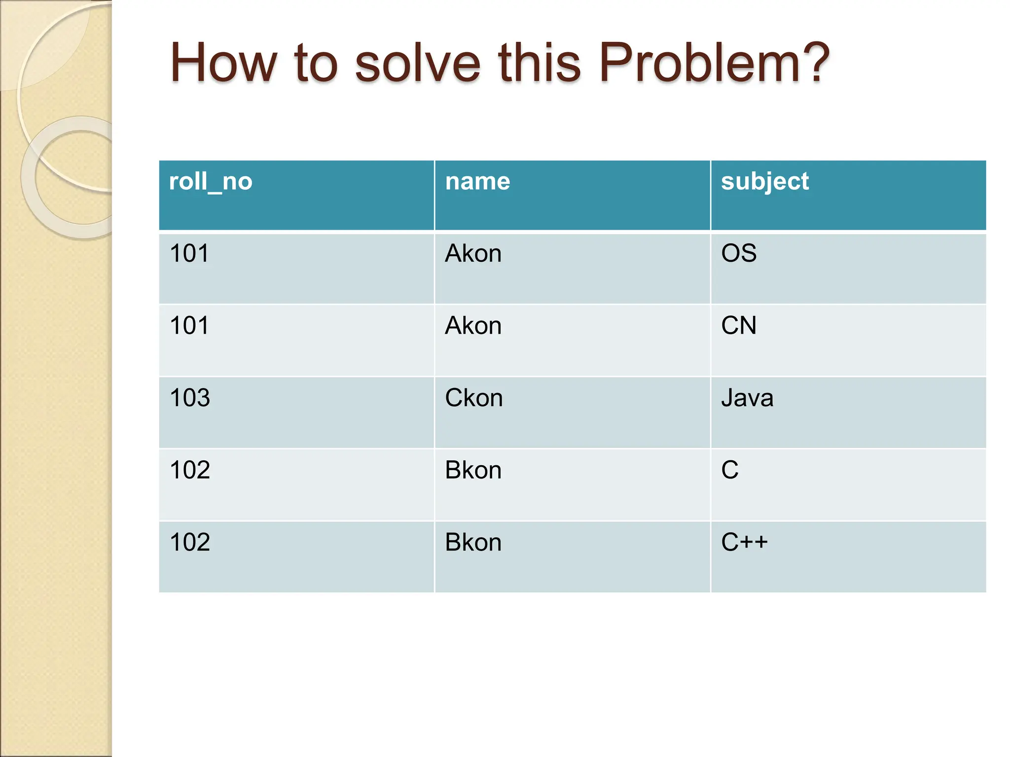 How to solve this Problem?
roll_no name subject
101 Akon OS
101 Akon CN
103 Ckon Java
102 Bkon C
102 Bkon C++
 