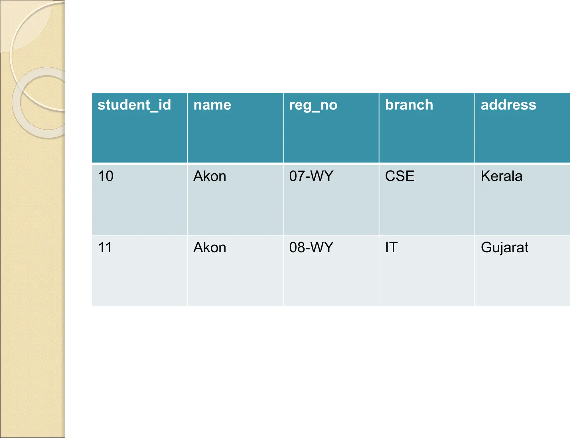 student_id name reg_no branch address
10 Akon 07-WY CSE Kerala
11 Akon 08-WY IT Gujarat
 