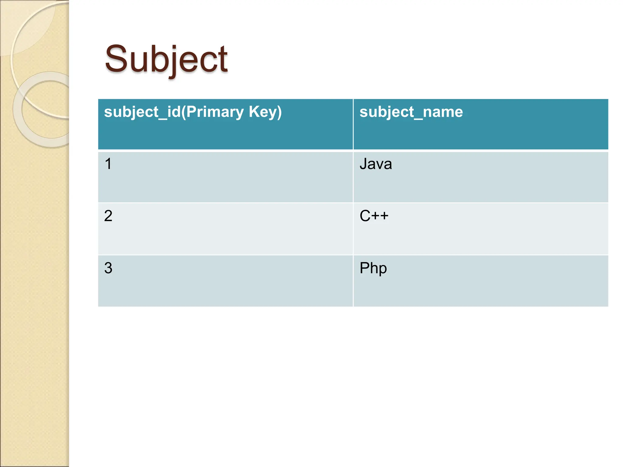 Subject
subject_id(Primary Key) subject_name
1 Java
2 C++
3 Php
 