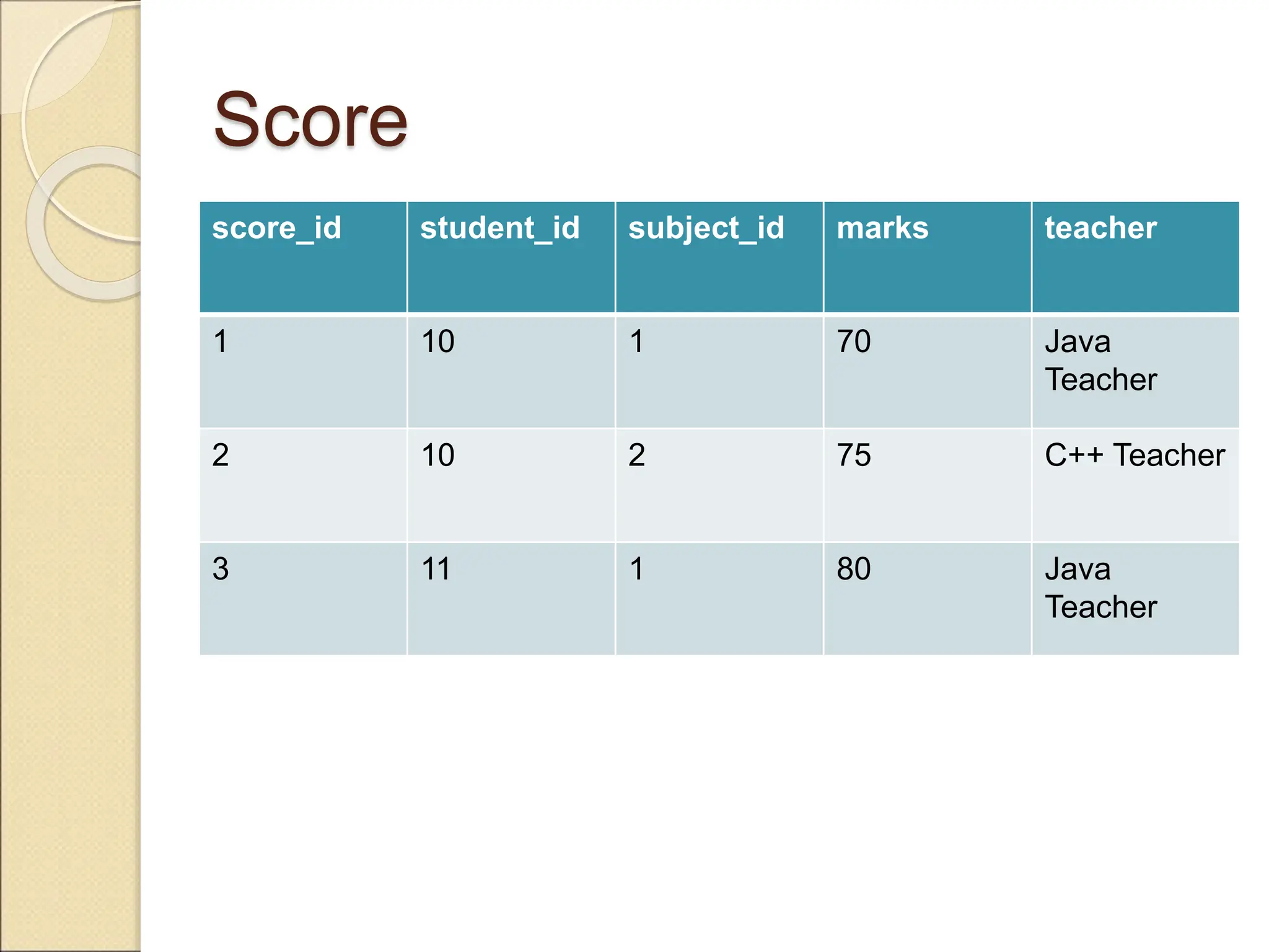 Score
score_id student_id subject_id marks teacher
1 10 1 70 Java
Teacher
2 10 2 75 C++ Teacher
3 11 1 80 Java
Teacher
 