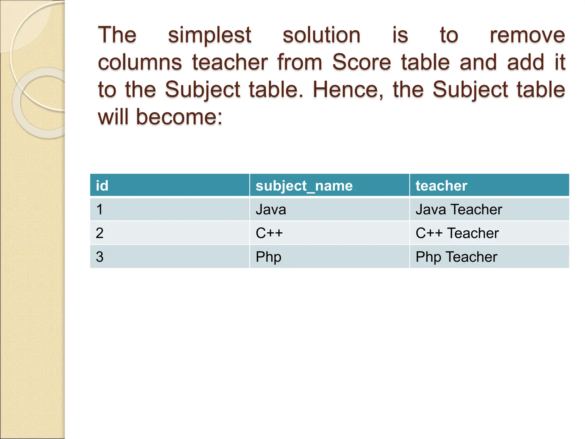 The simplest solution is to remove
columns teacher from Score table and add it
to the Subject table. Hence, the Subject table
will become:
id subject_name teacher
1 Java Java Teacher
2 C++ C++ Teacher
3 Php Php Teacher
 