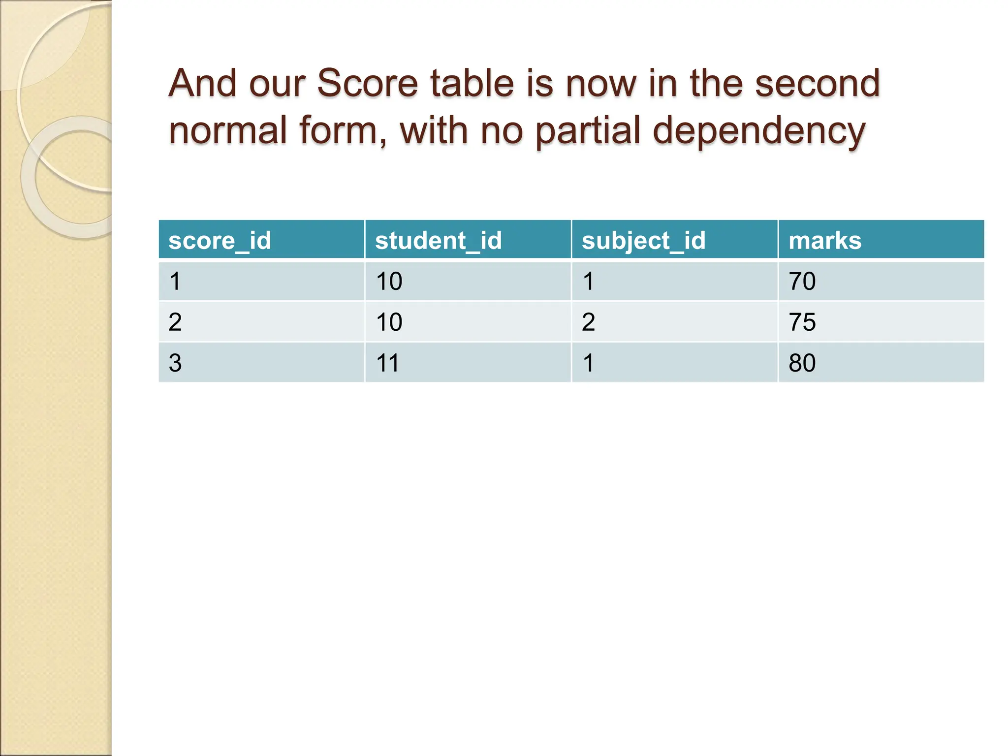 And our Score table is now in the second
normal form, with no partial dependency
score_id student_id subject_id marks
1 10 1 70
2 10 2 75
3 11 1 80
 