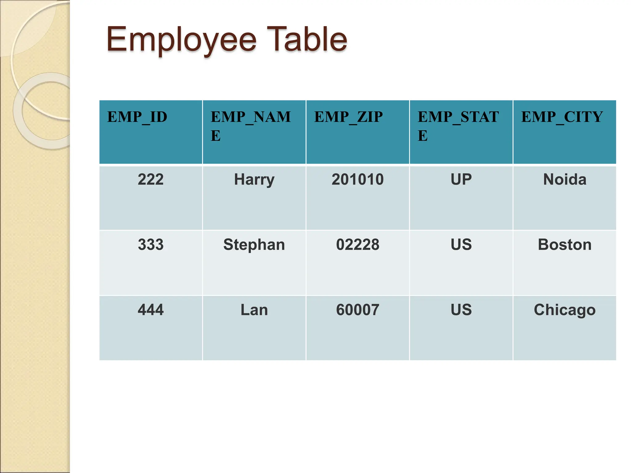 Employee Table
EMP_ID EMP_NAM
E
EMP_ZIP EMP_STAT
E
EMP_CITY
222 Harry 201010 UP Noida
333 Stephan 02228 US Boston
444 Lan 60007 US Chicago
 
