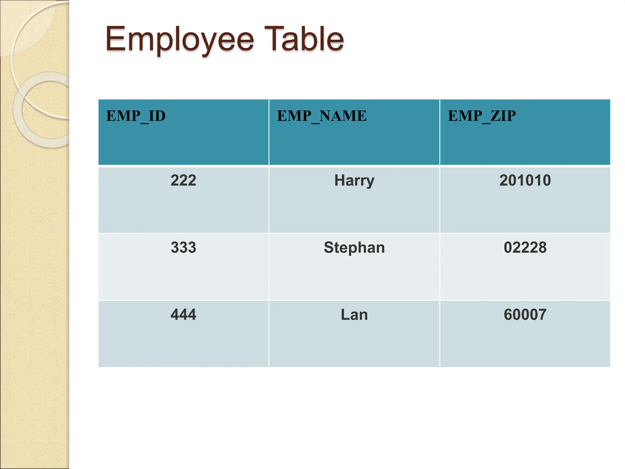 Employee Table
EMP_ID EMP_NAME EMP_ZIP
222 Harry 201010
333 Stephan 02228
444 Lan 60007
 