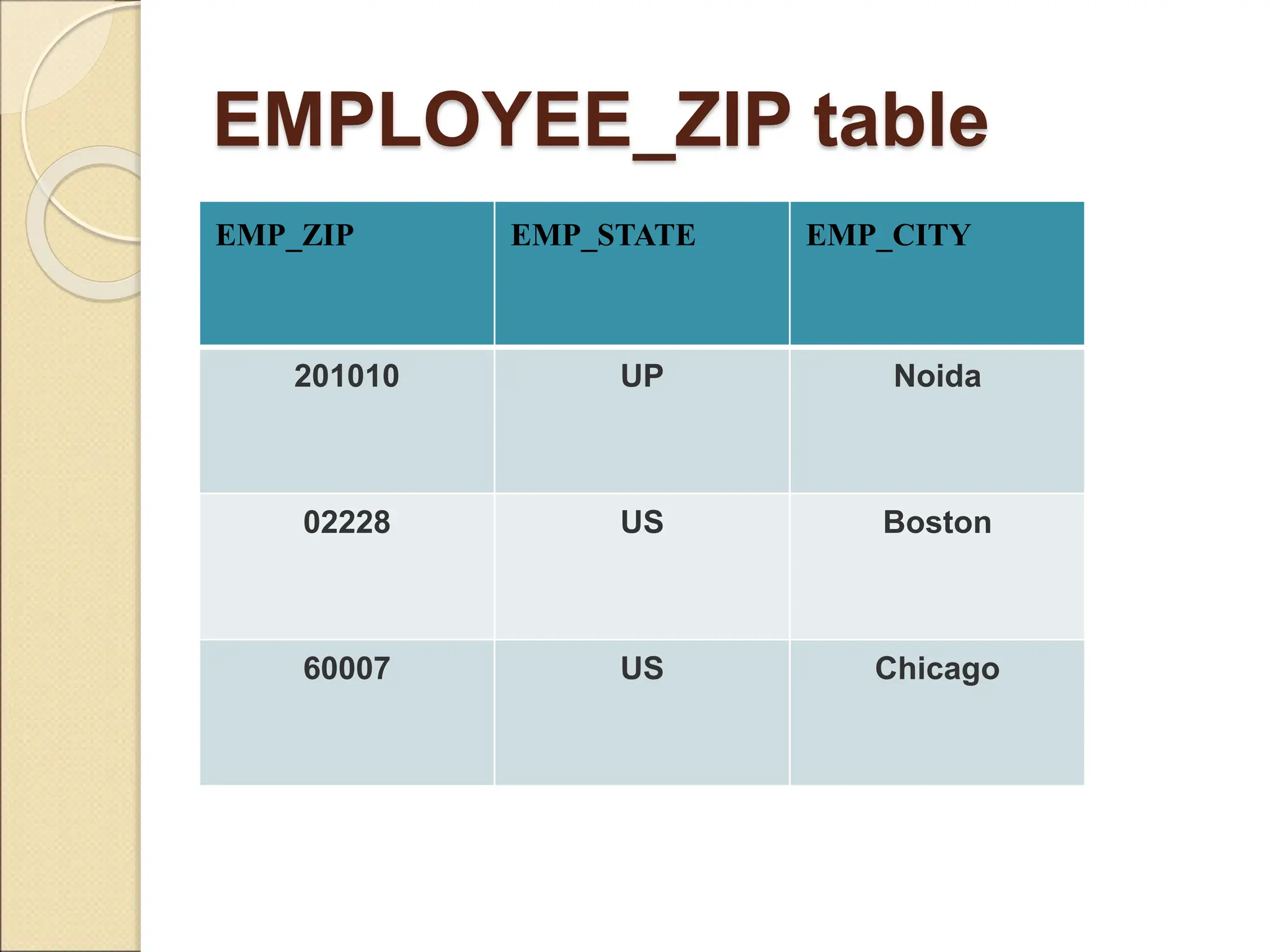 EMPLOYEE_ZIP table
EMP_ZIP EMP_STATE EMP_CITY
201010 UP Noida
02228 US Boston
60007 US Chicago
 