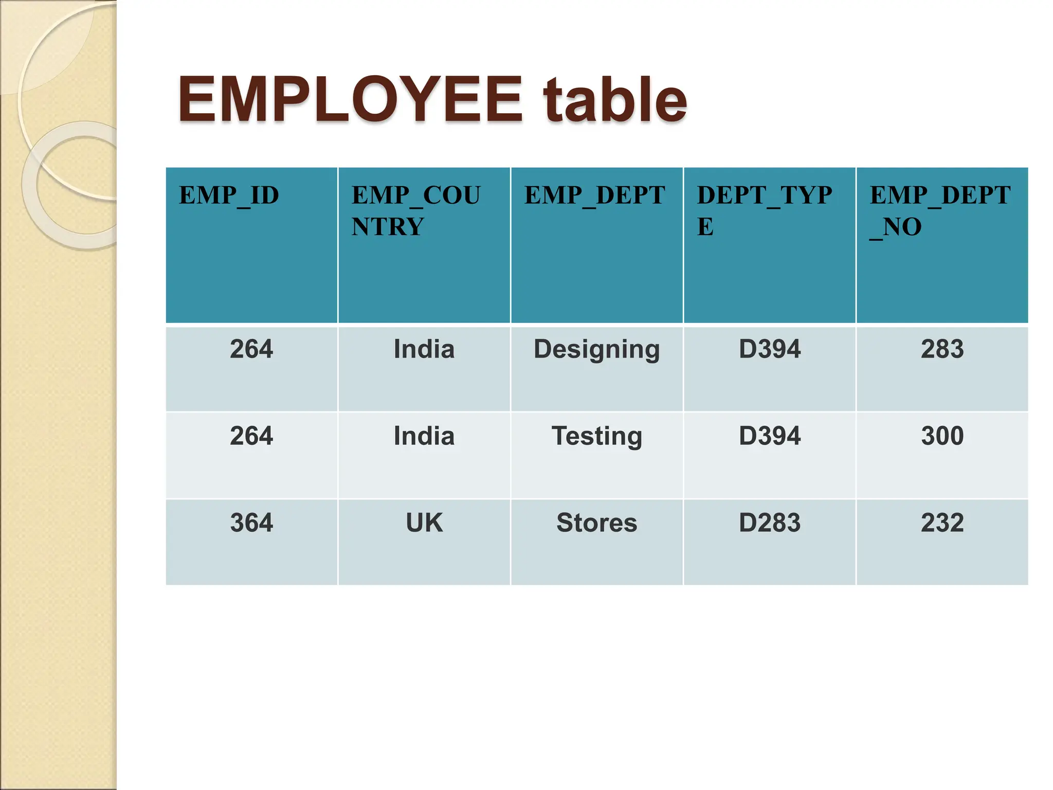 EMPLOYEE table
EMP_ID EMP_COU
NTRY
EMP_DEPT DEPT_TYP
E
EMP_DEPT
_NO
264 India Designing D394 283
264 India Testing D394 300
364 UK Stores D283 232
 